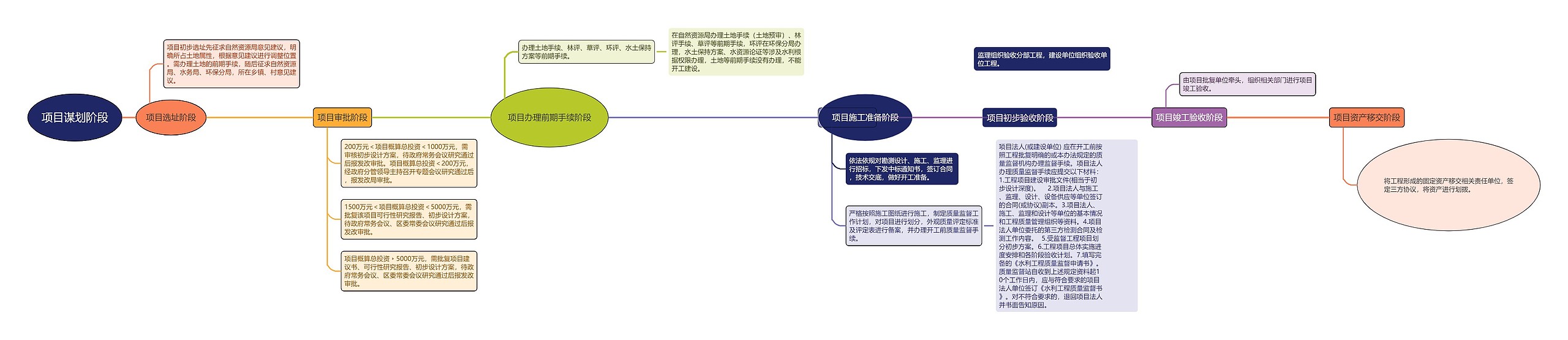 项目谋划阶段思维导图