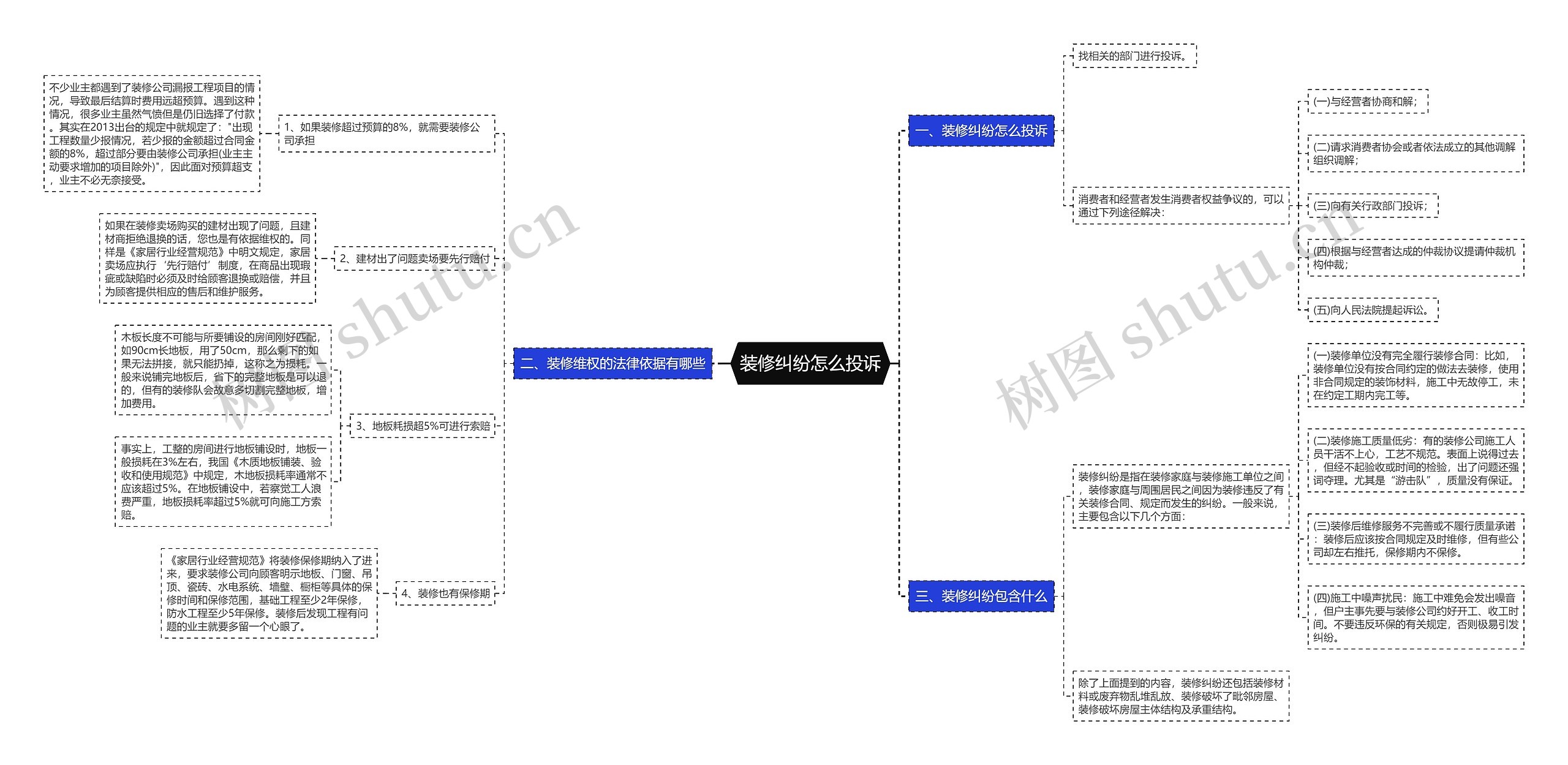 装修纠纷怎么投诉思维导图
