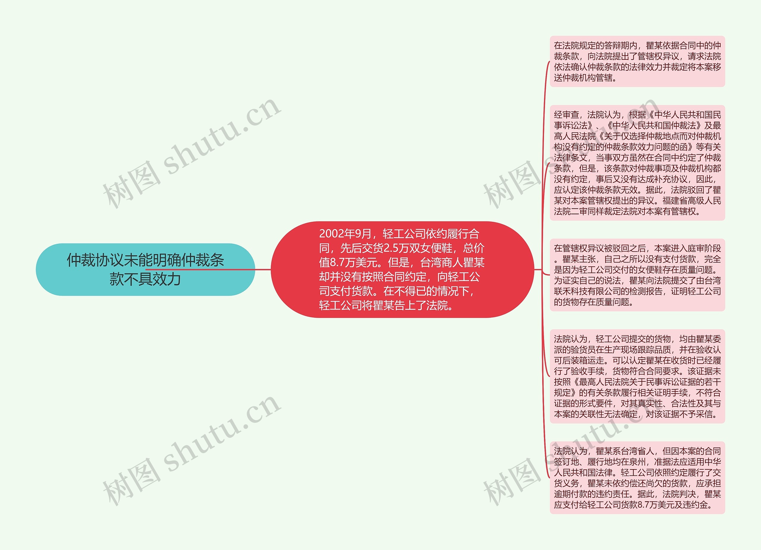 仲裁协议未能明确仲裁条款不具效力思维导图