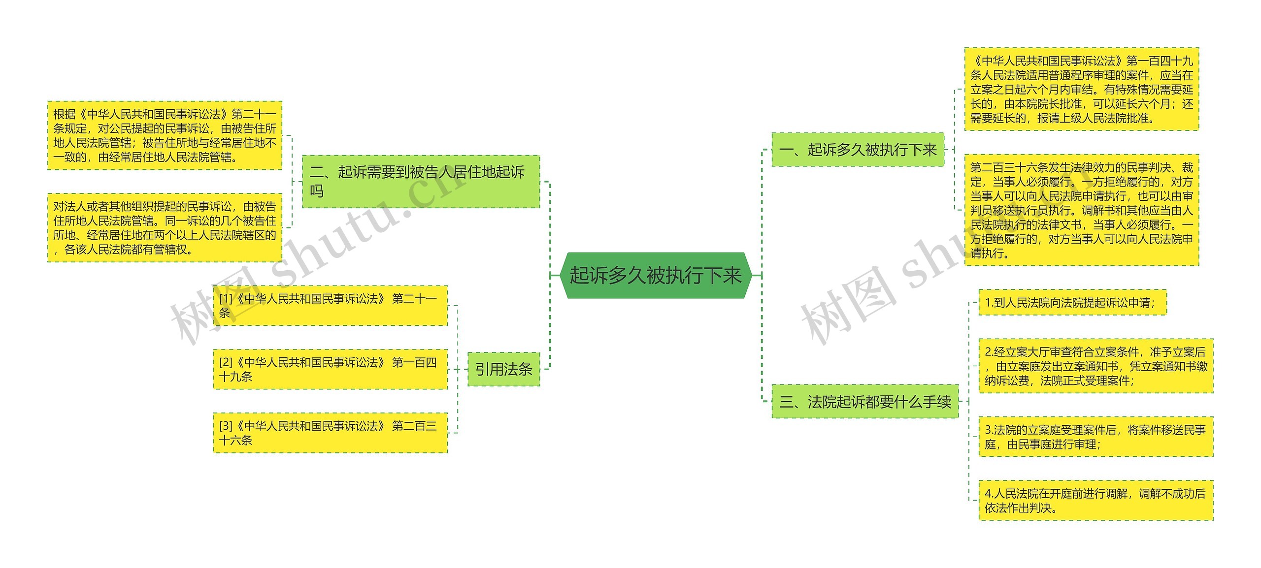 起诉多久被执行下来思维导图