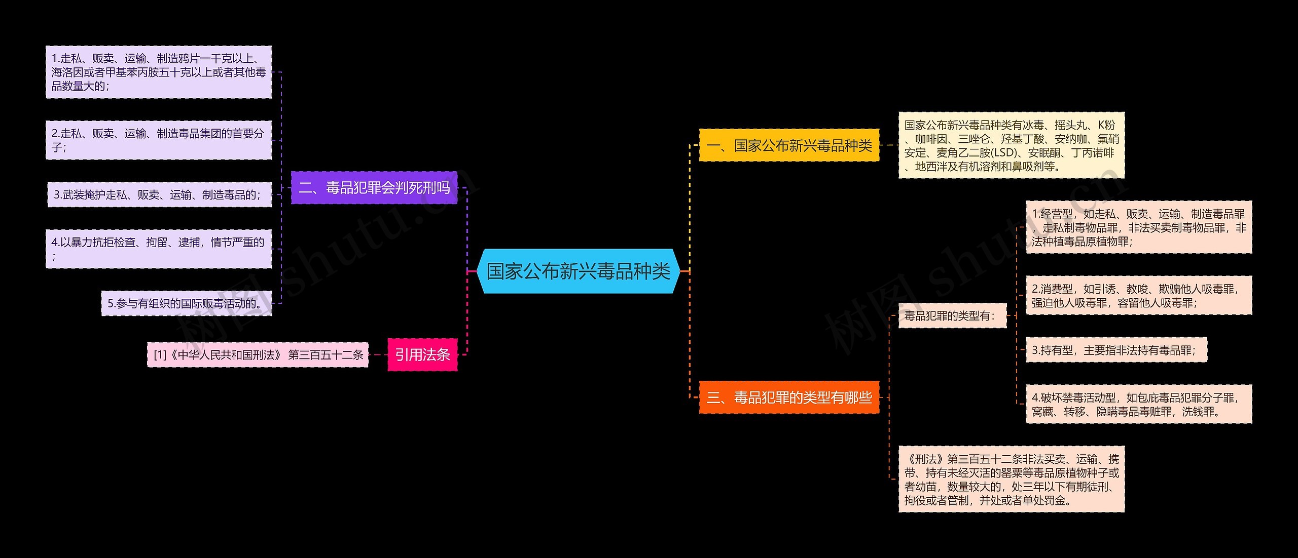 国家公布新兴毒品种类思维导图