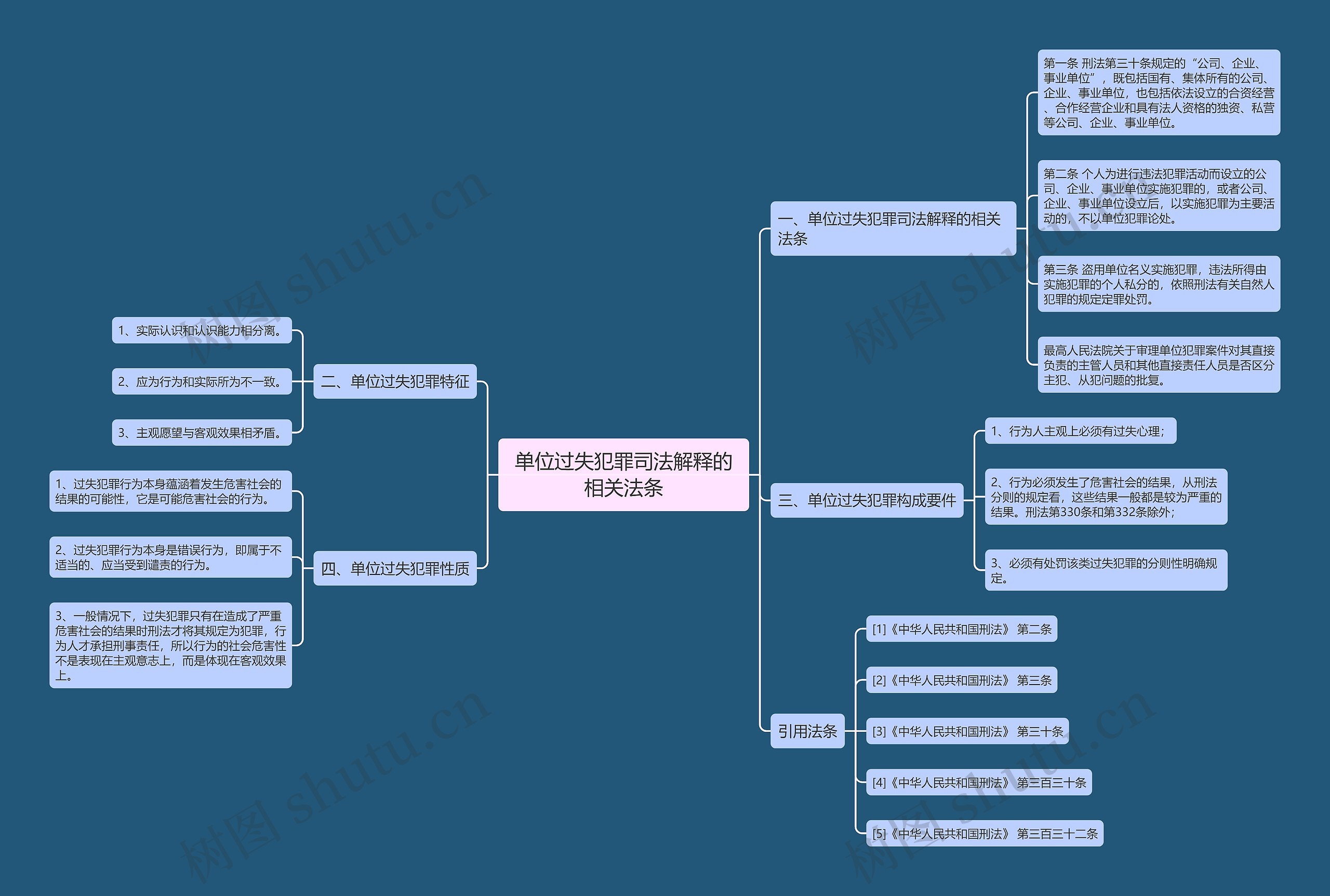 单位过失犯罪司法解释的相关法条思维导图