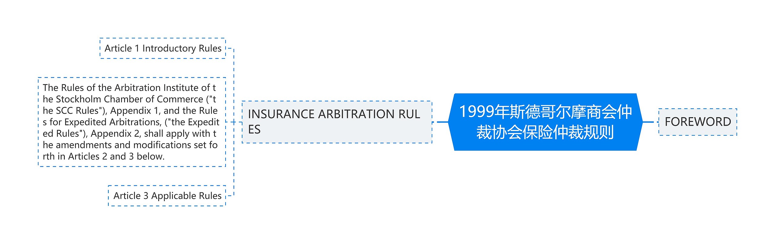 1999年斯德哥尔摩商会仲裁协会保险仲裁规则思维导图