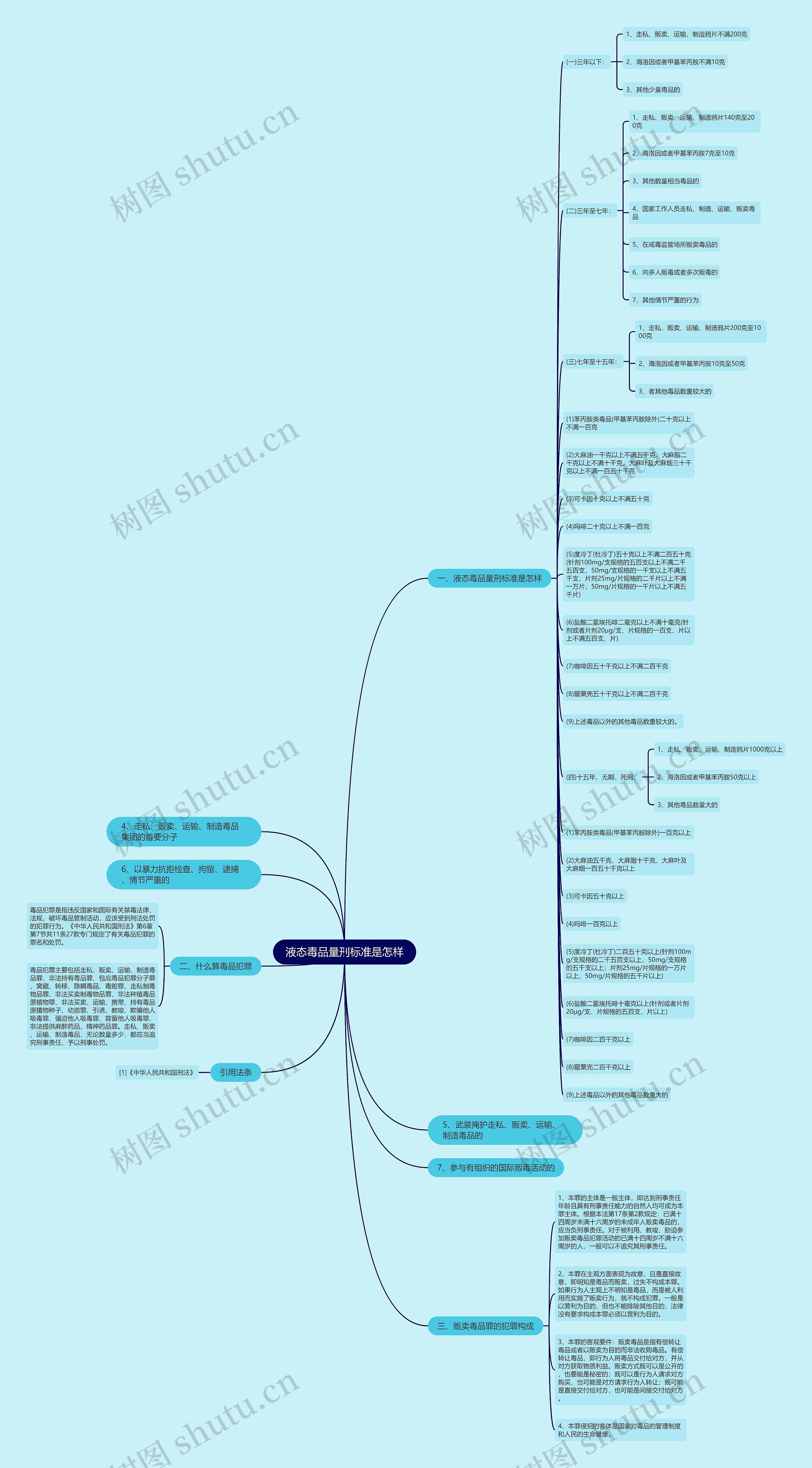 液态毒品量刑标准是怎样思维导图