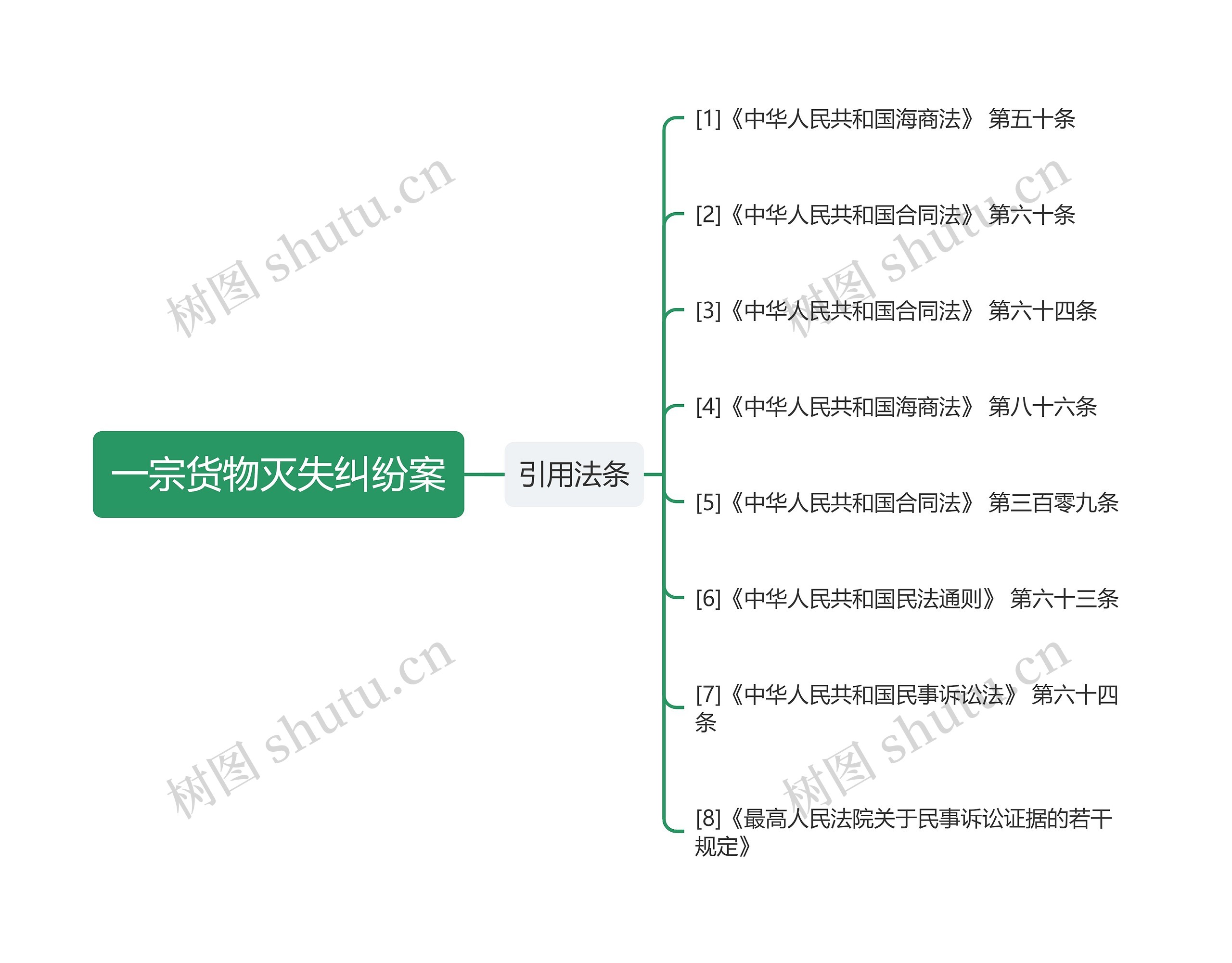 一宗货物灭失纠纷案