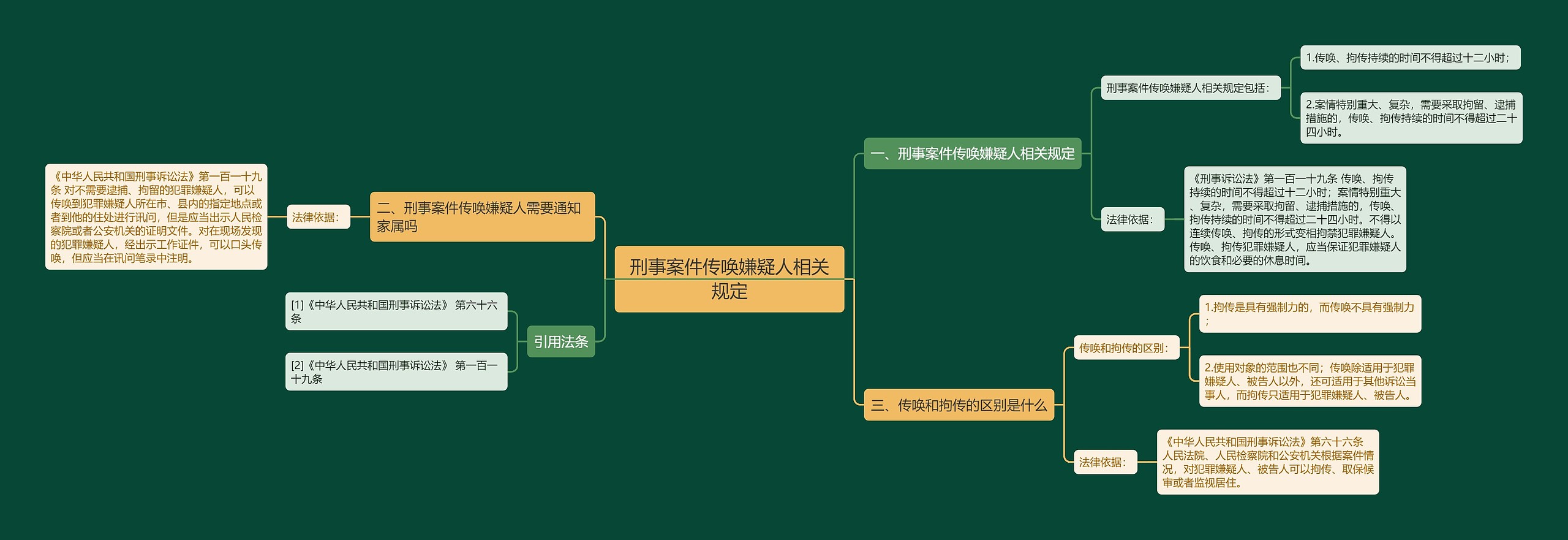 刑事案件传唤嫌疑人相关规定思维导图