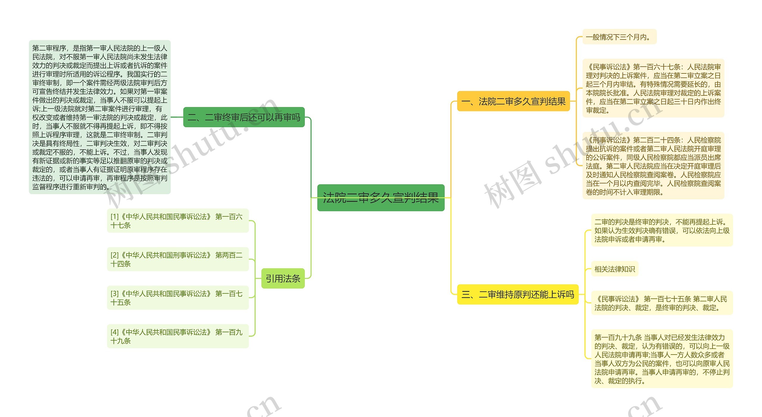 法院二审多久宣判结果思维导图