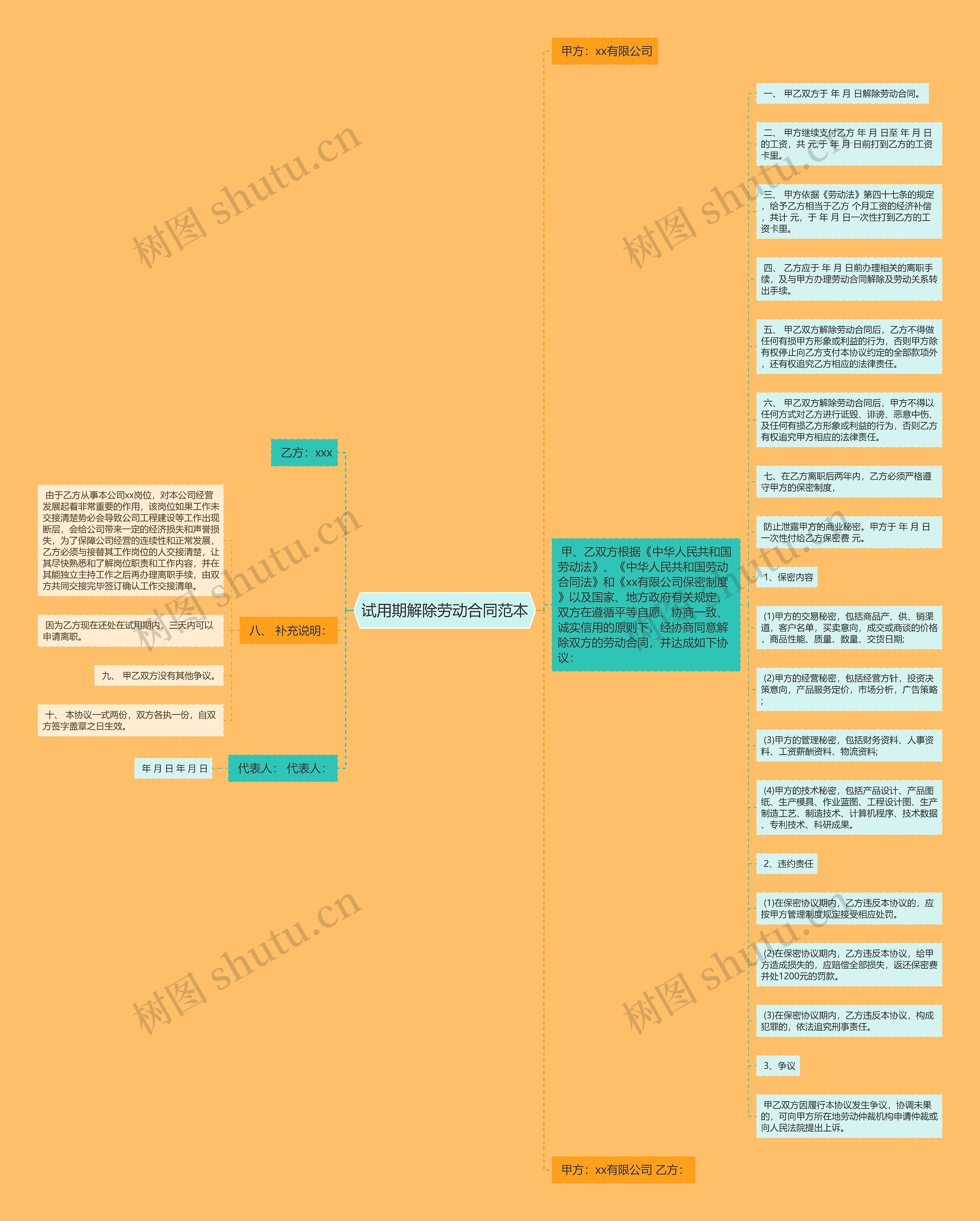 试用期解除劳动合同范本思维导图
