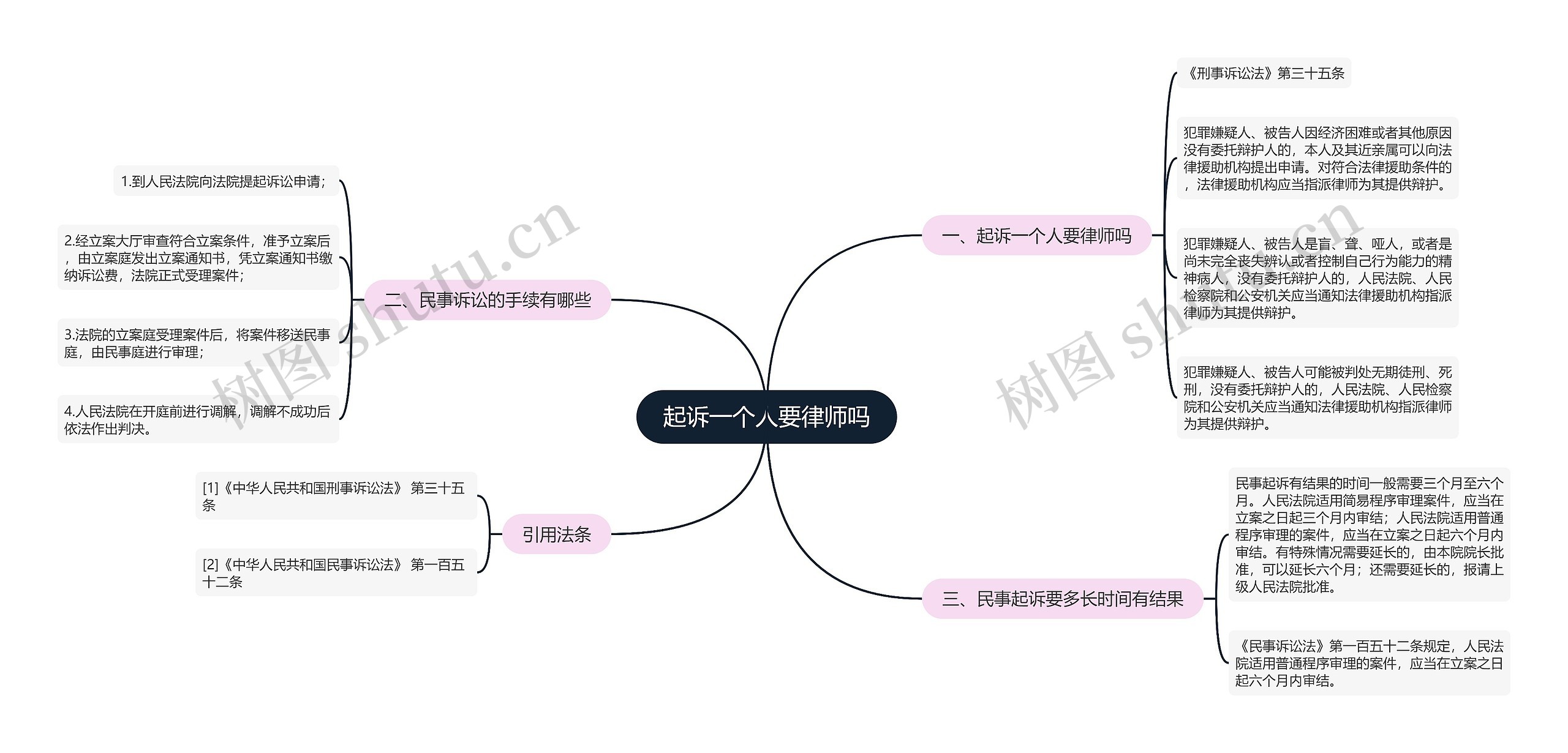 起诉一个人要律师吗思维导图