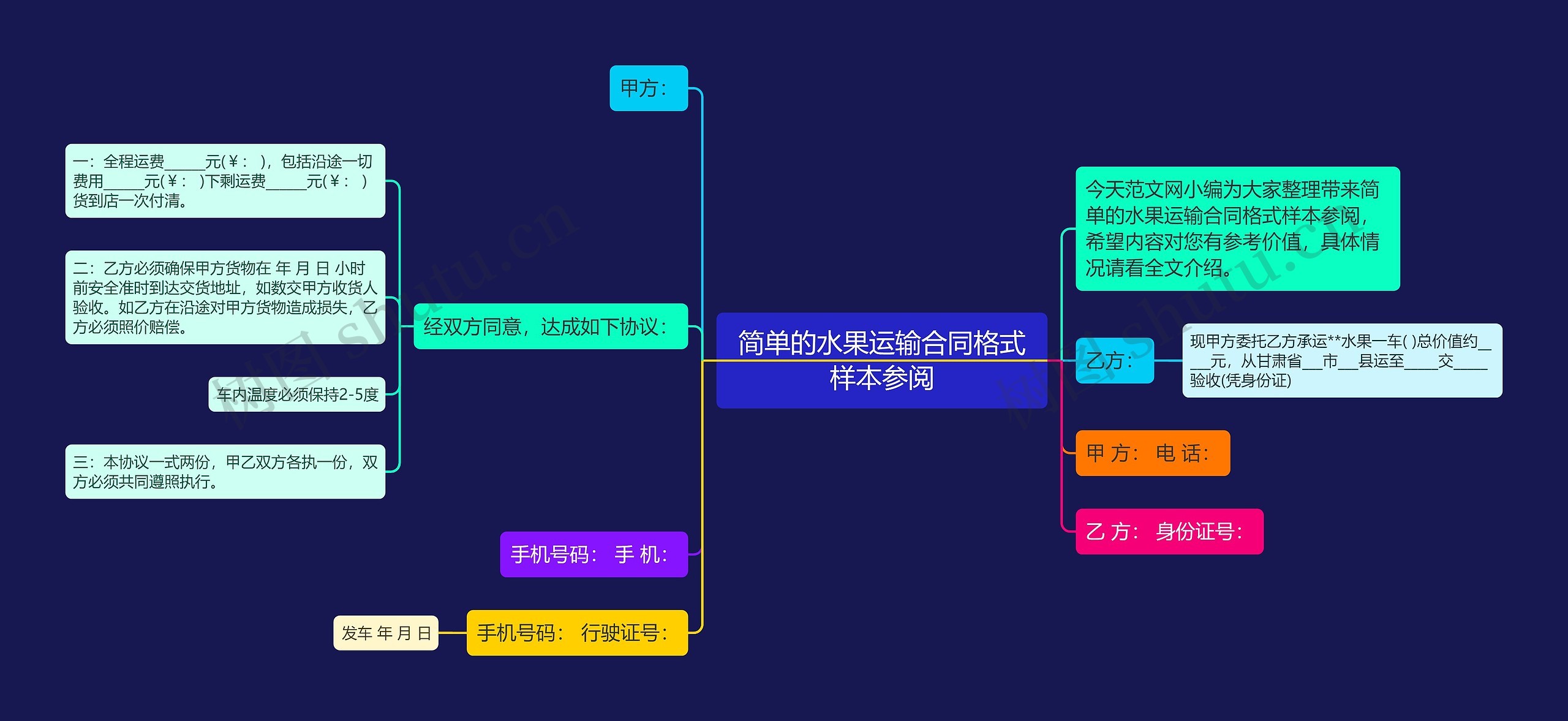 简单的水果运输合同格式样本参阅思维导图