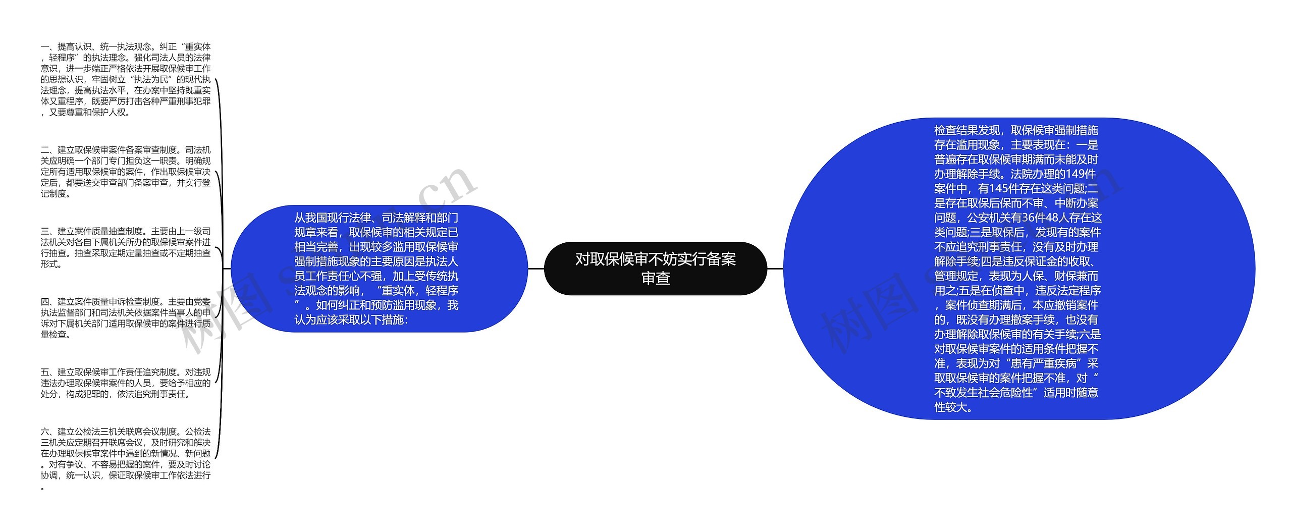 对取保候审不妨实行备案审查思维导图