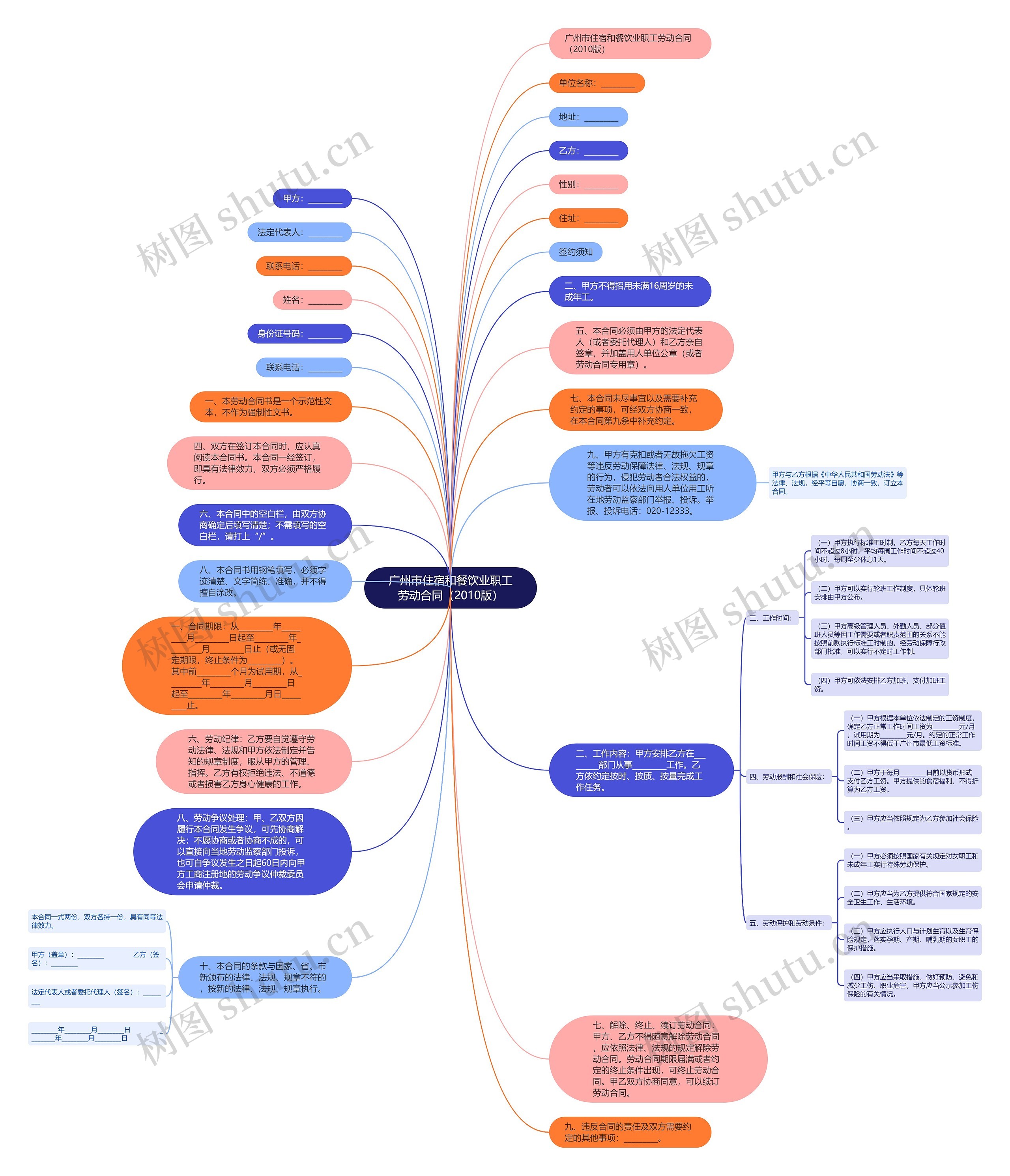 广州市住宿和餐饮业职工劳动合同（2010版）思维导图