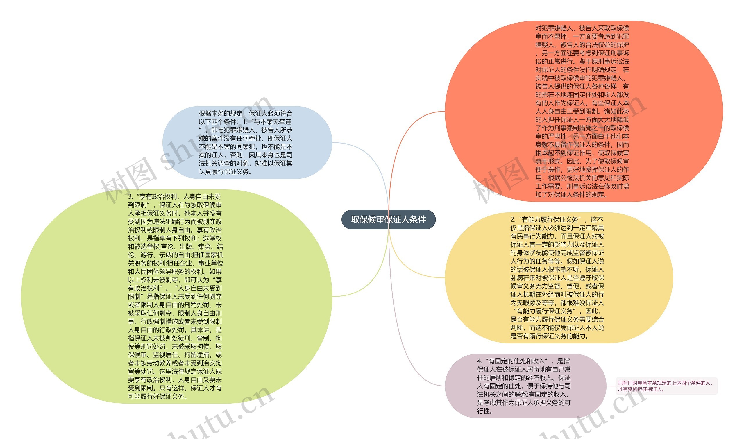 取保候审保证人条件思维导图