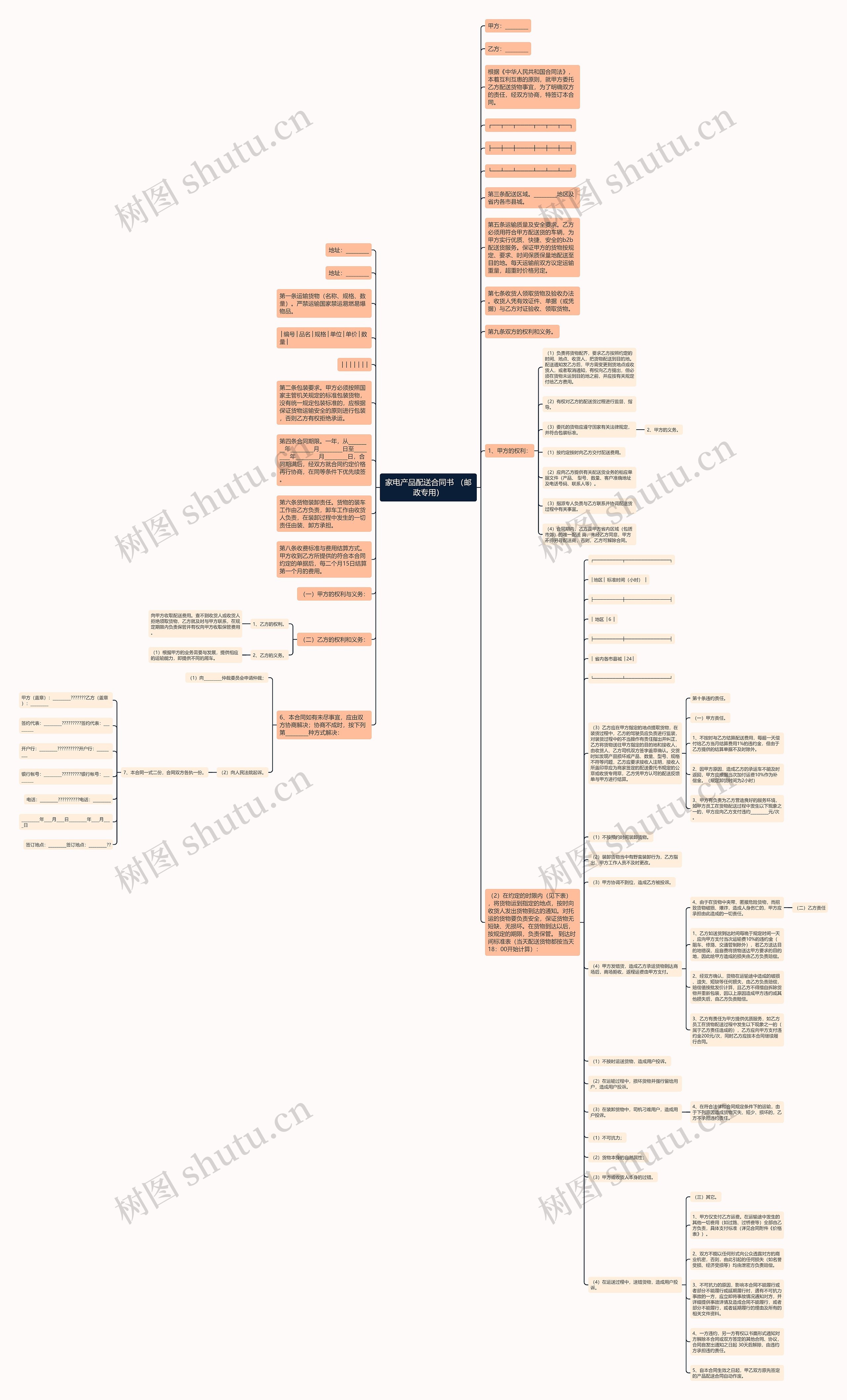 家电产品配送合同书 （邮政专用）思维导图