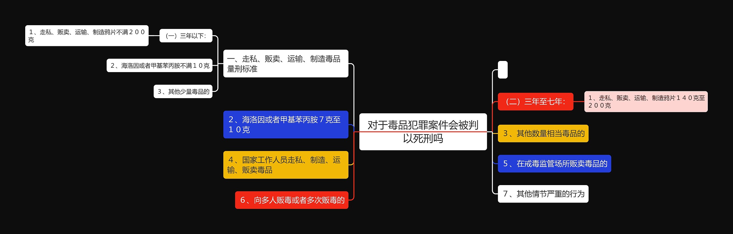 对于毒品犯罪案件会被判以死刑吗思维导图