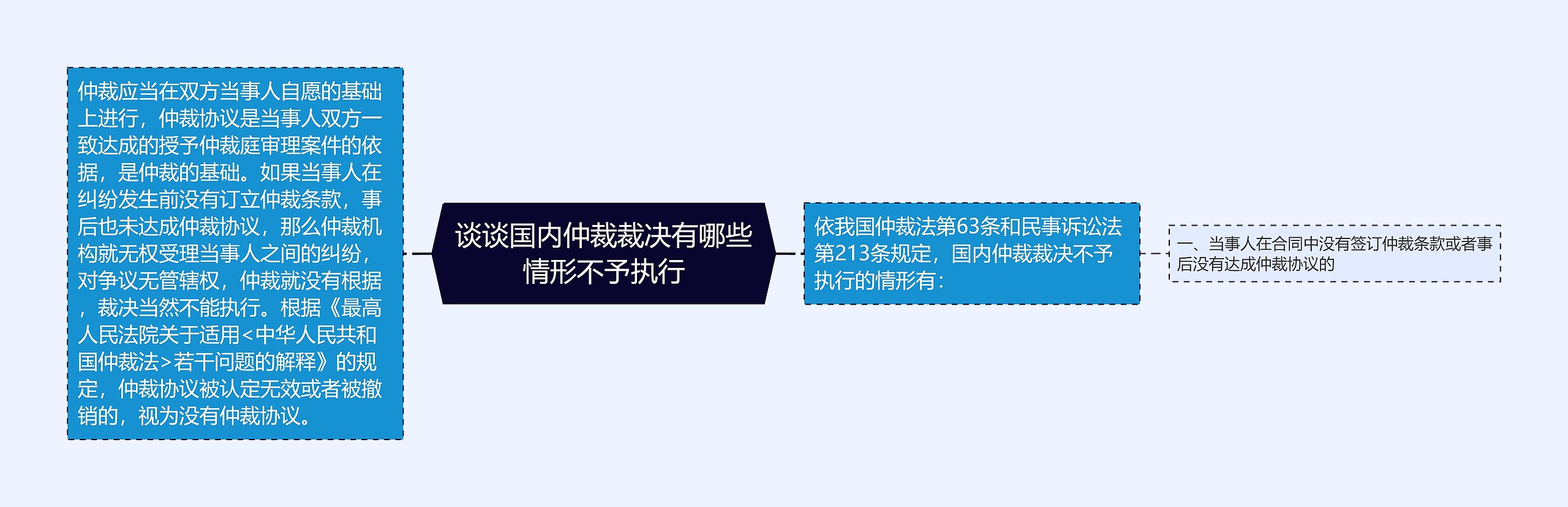 谈谈国内仲裁裁决有哪些情形不予执行