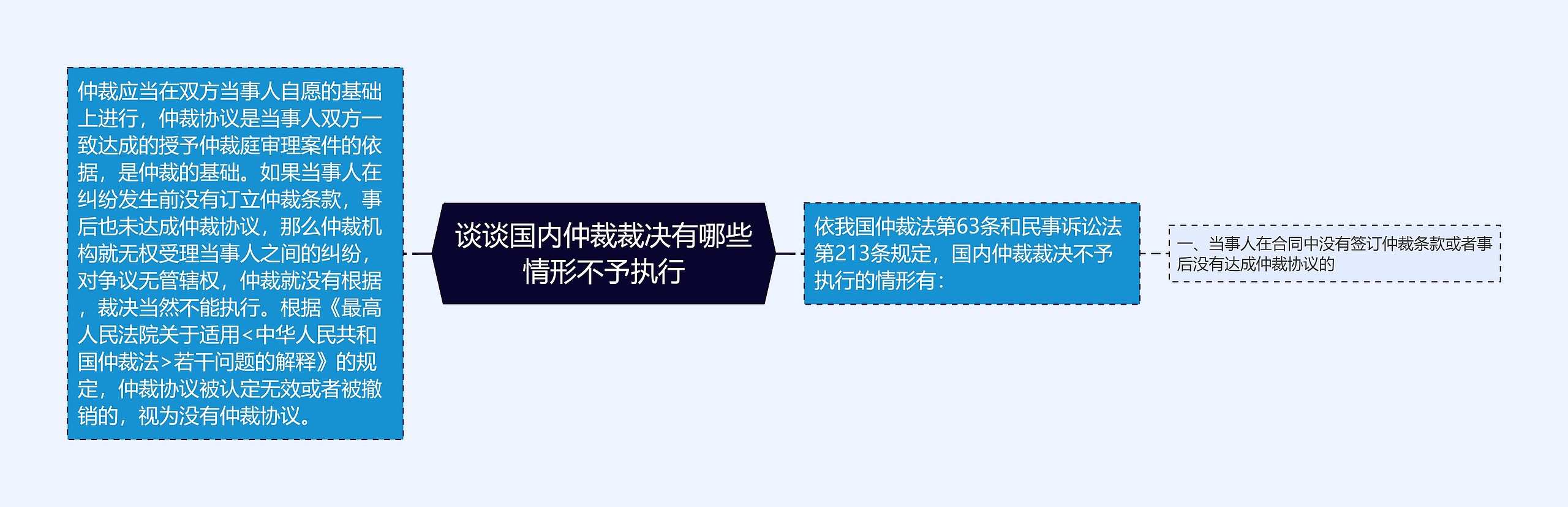 谈谈国内仲裁裁决有哪些情形不予执行