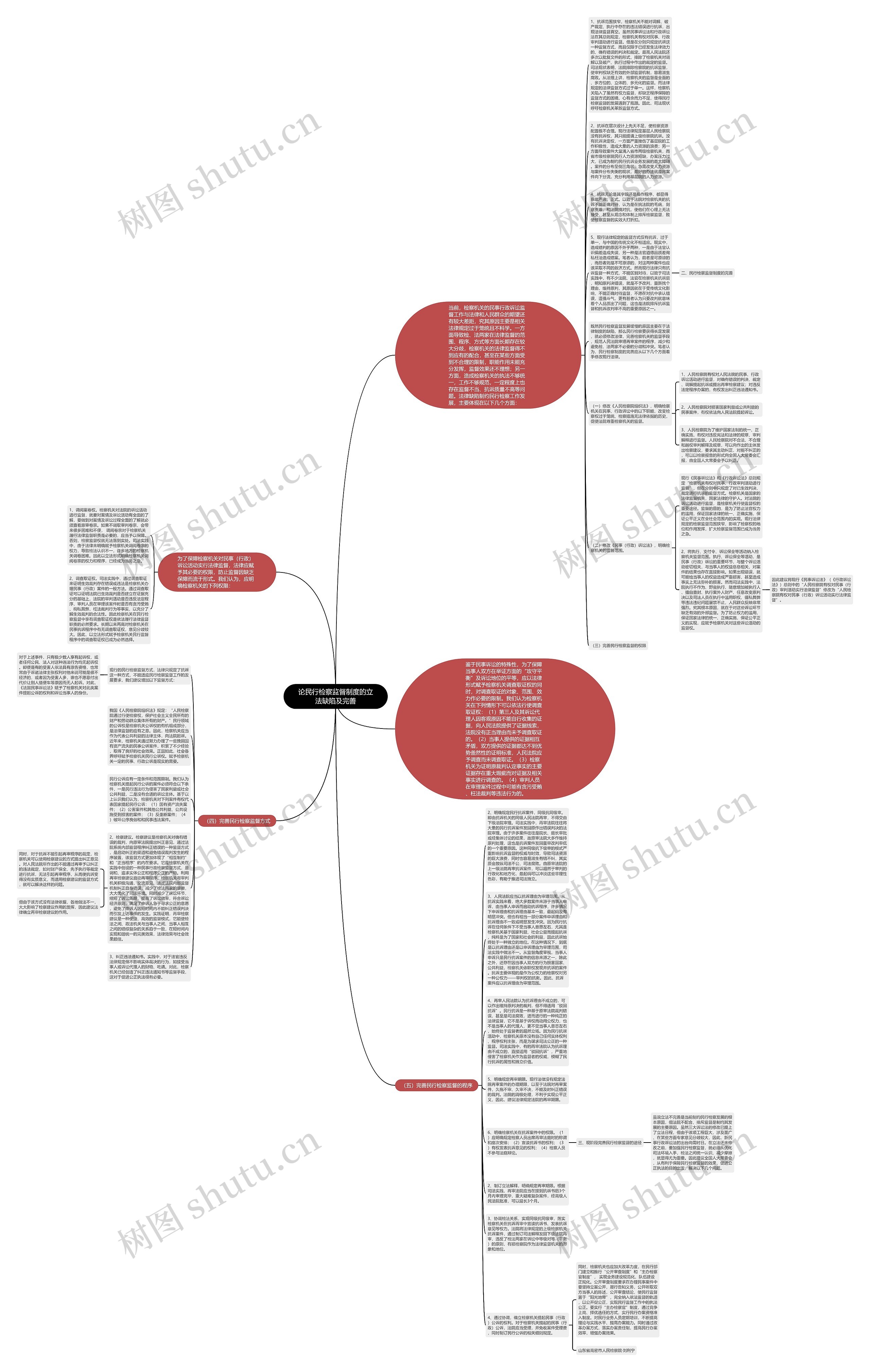 论民行检察监督制度的立法缺陷及完善思维导图