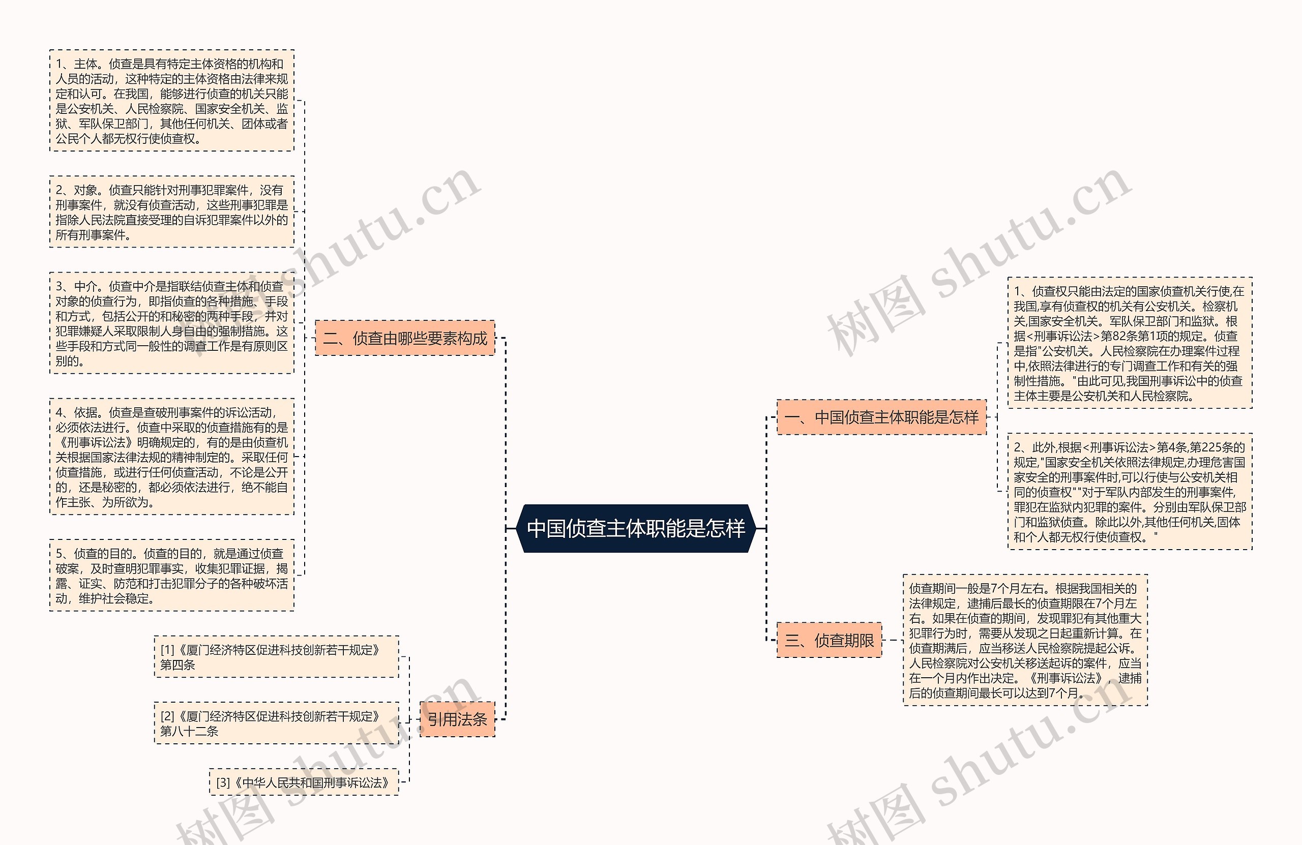 中国侦查主体职能是怎样思维导图