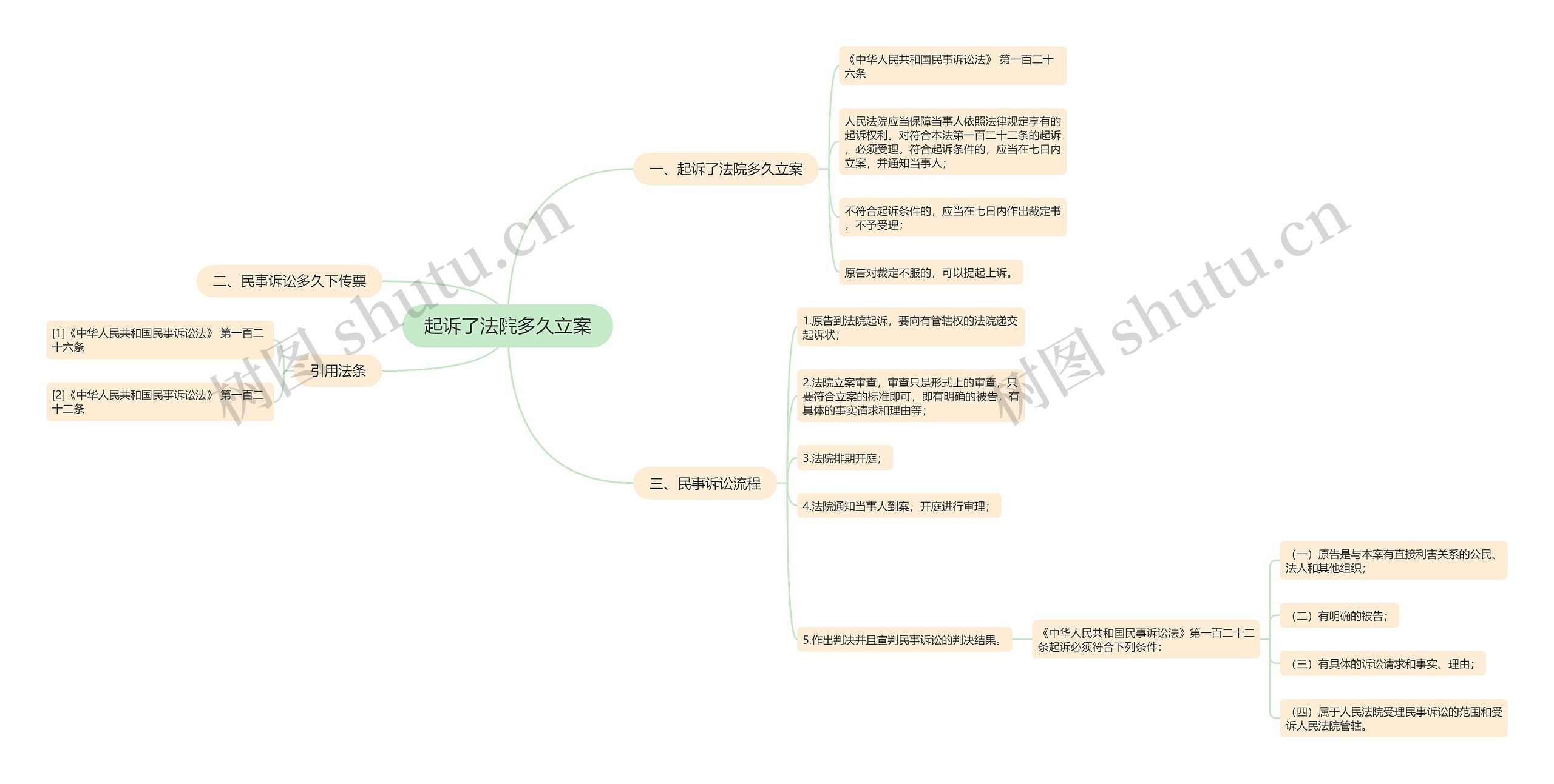 起诉了法院多久立案思维导图