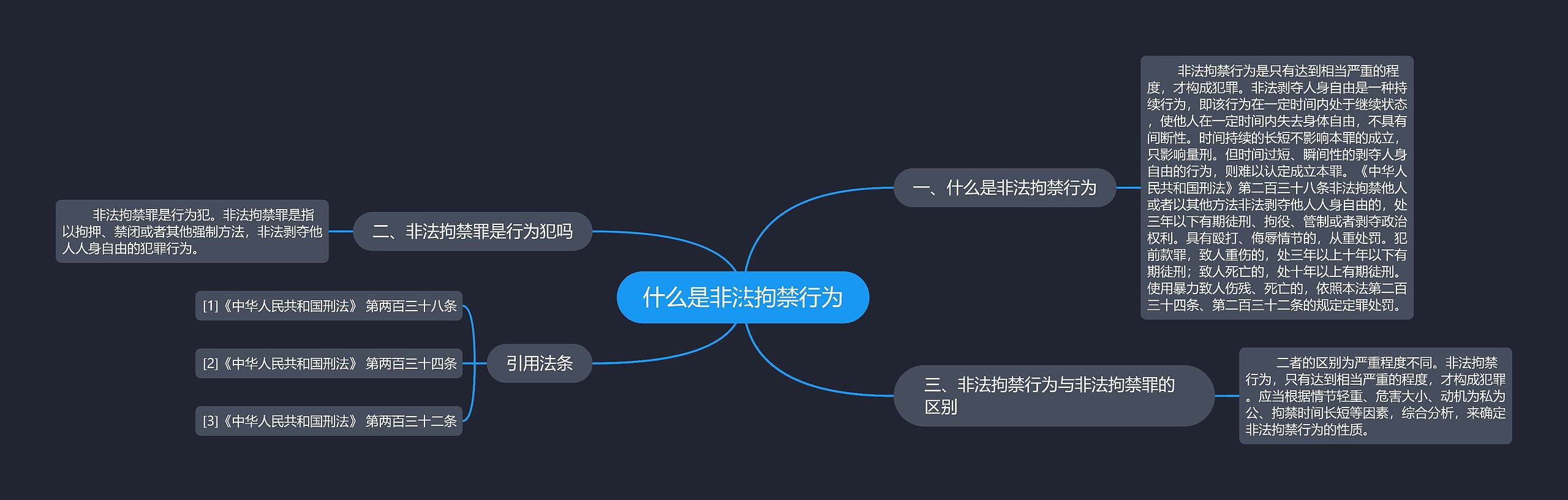 什么是非法拘禁行为思维导图