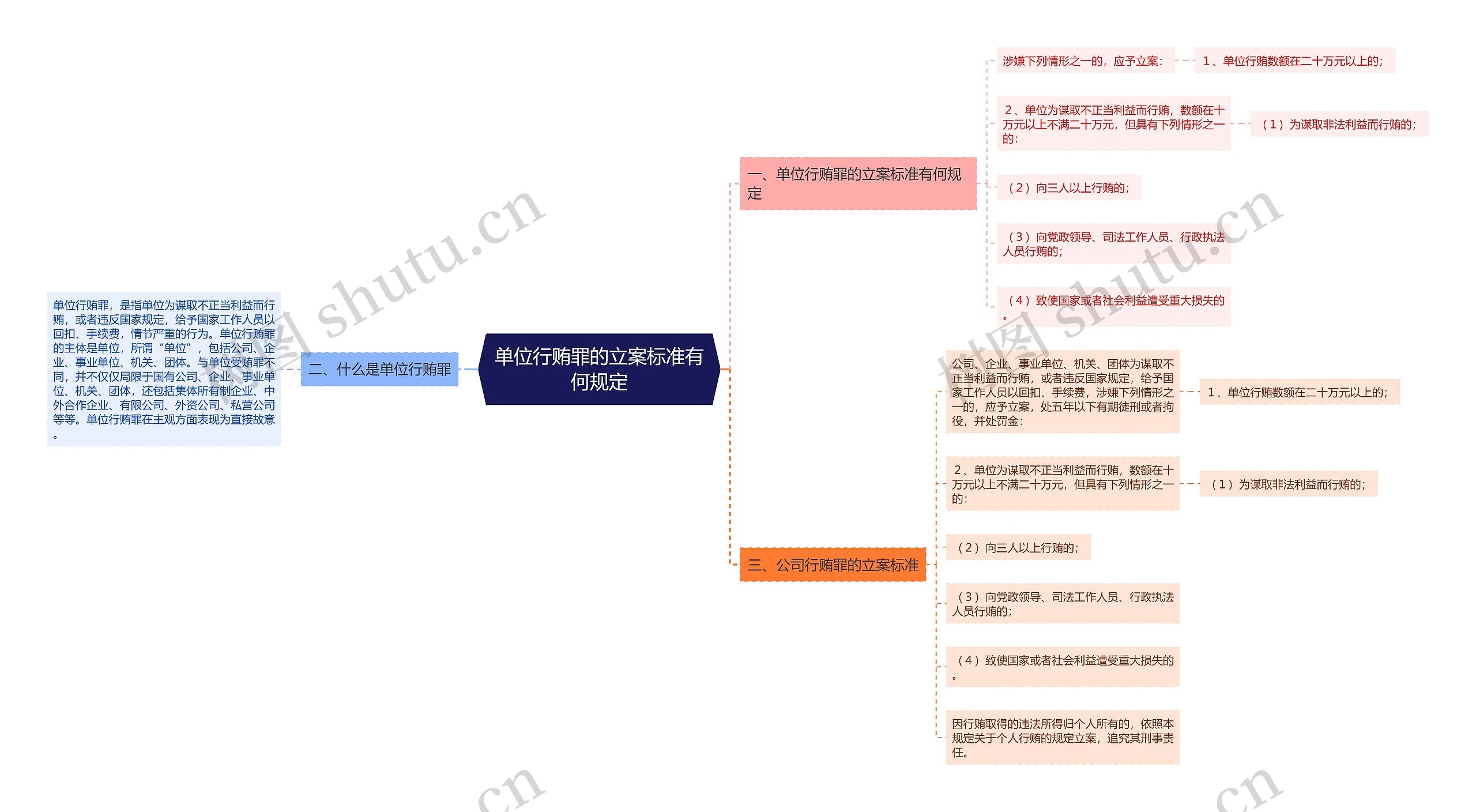 单位行贿罪的立案标准有何规定思维导图