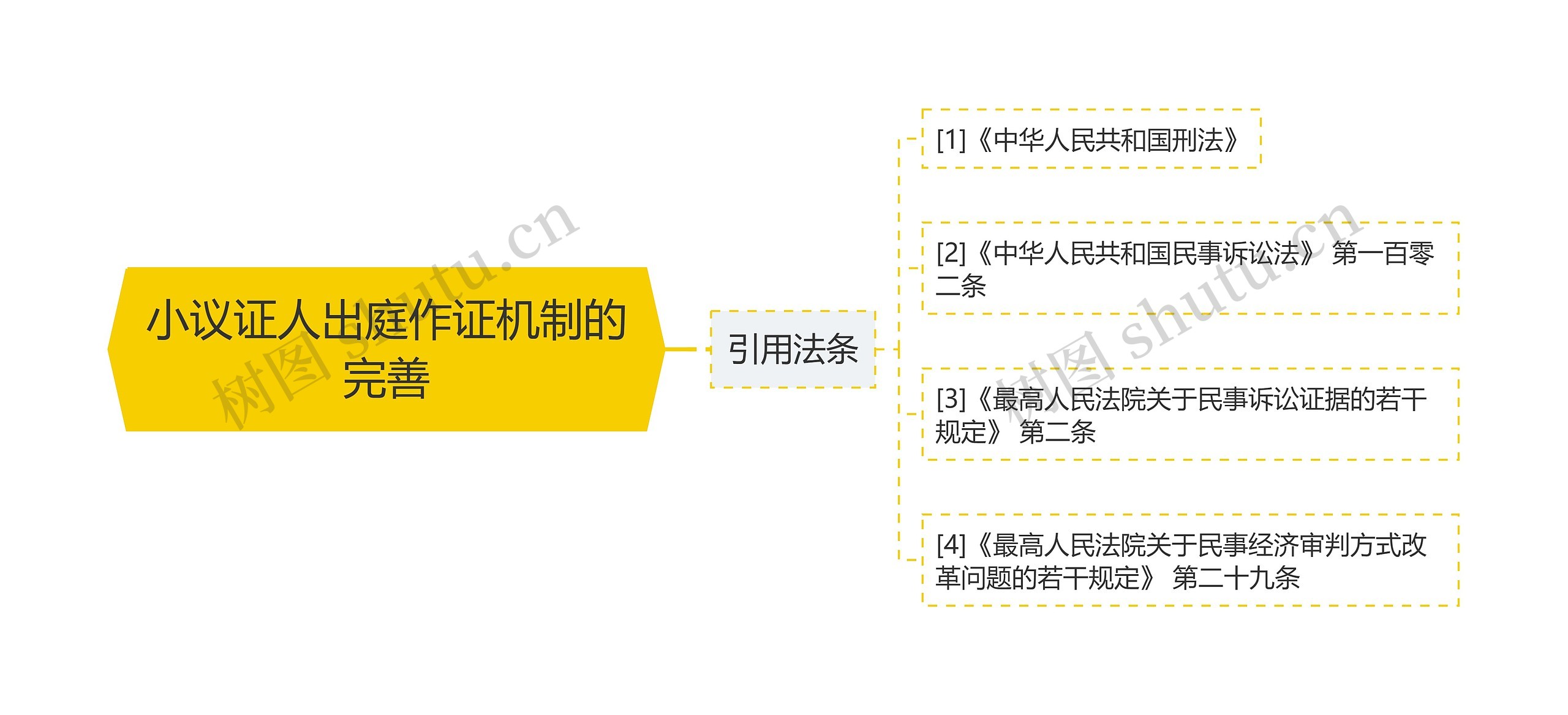 小议证人出庭作证机制的完善思维导图