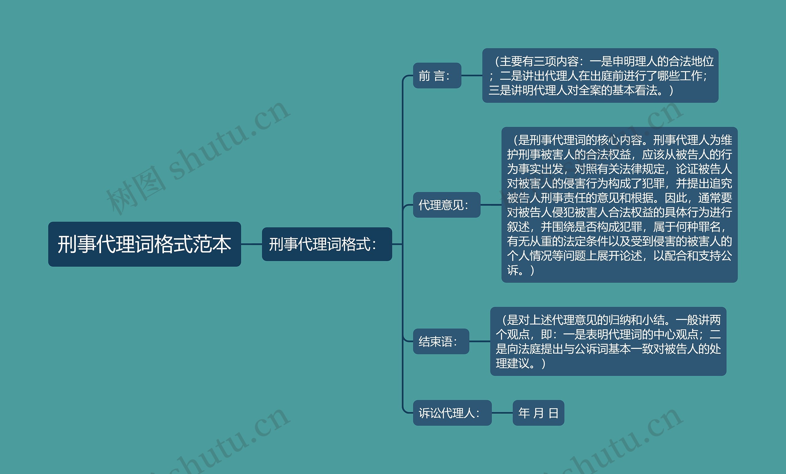 刑事代理词格式范本思维导图