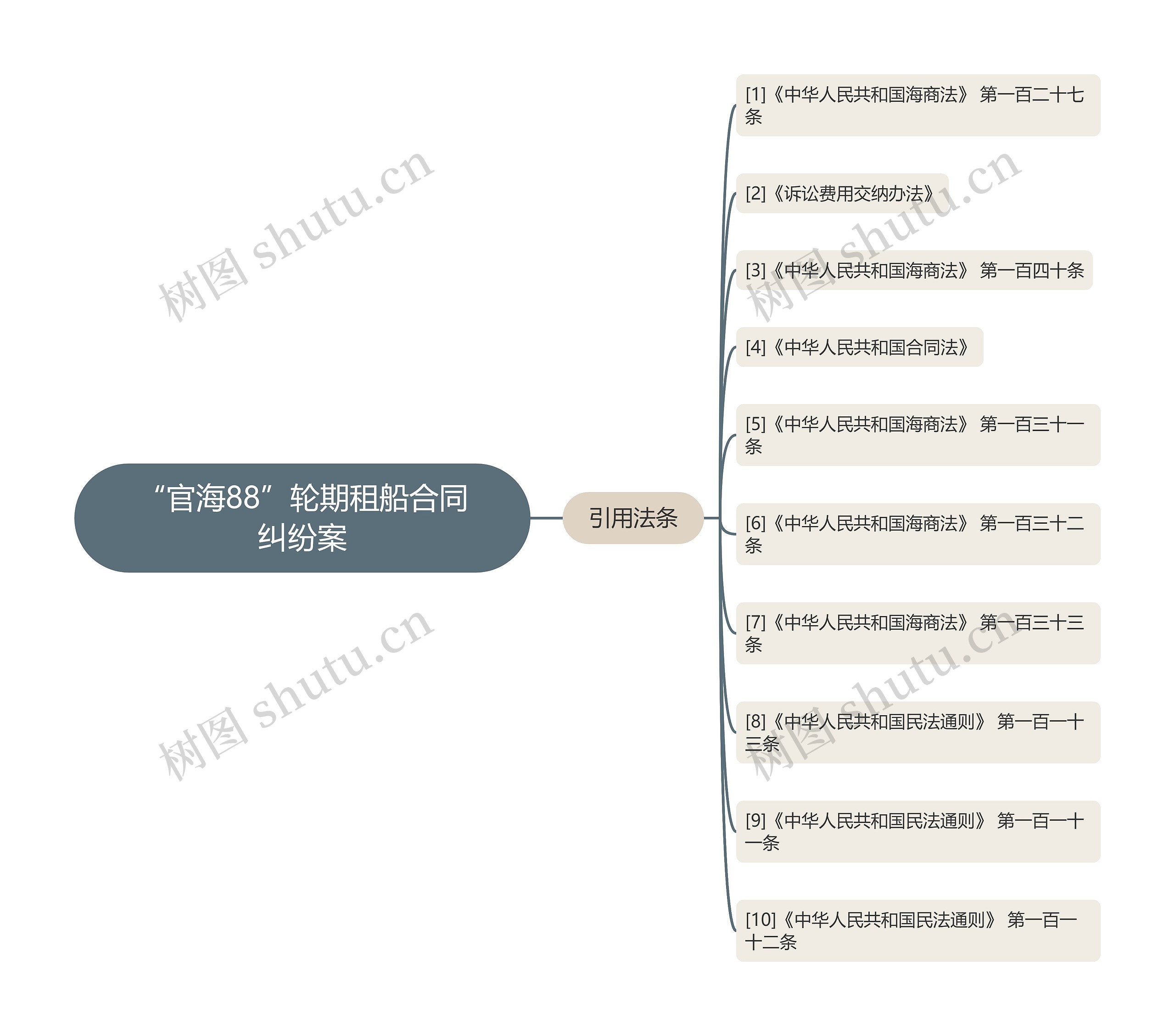 “官海88”轮期租船合同纠纷案思维导图