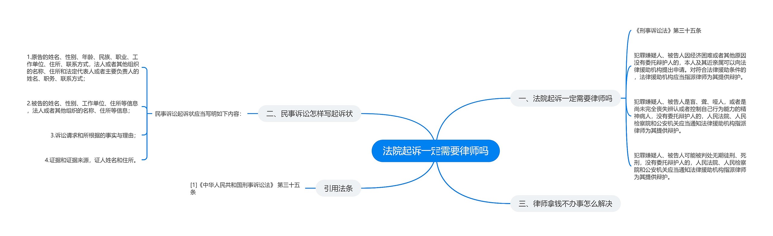 法院起诉一定需要律师吗思维导图