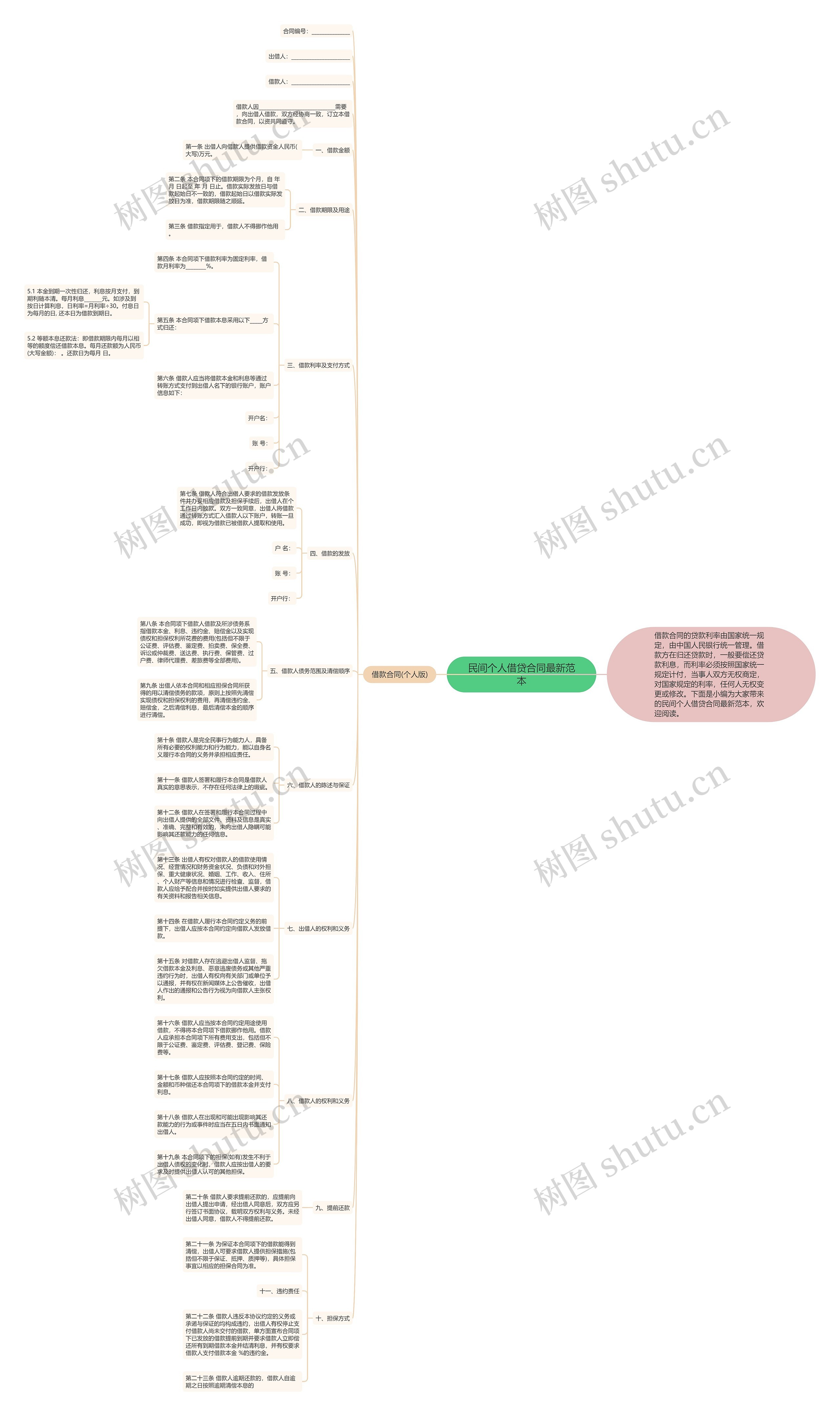 民间个人借贷合同最新范本思维导图