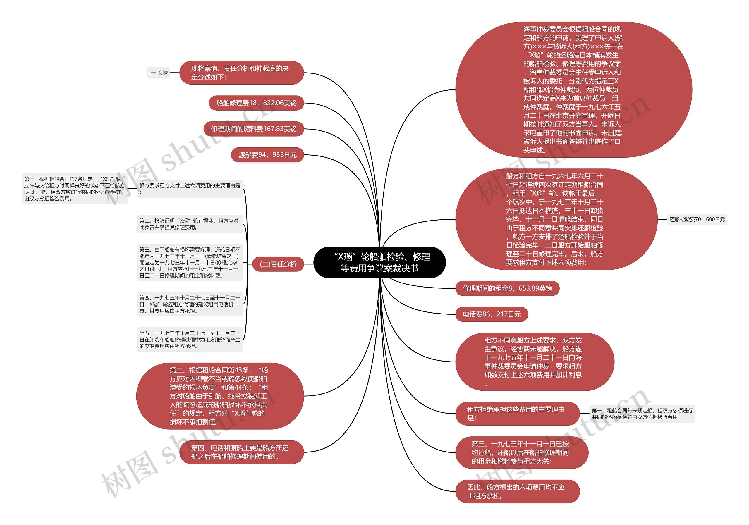 “X瑙”轮船舶检验、修理等费用争议案裁决书思维导图