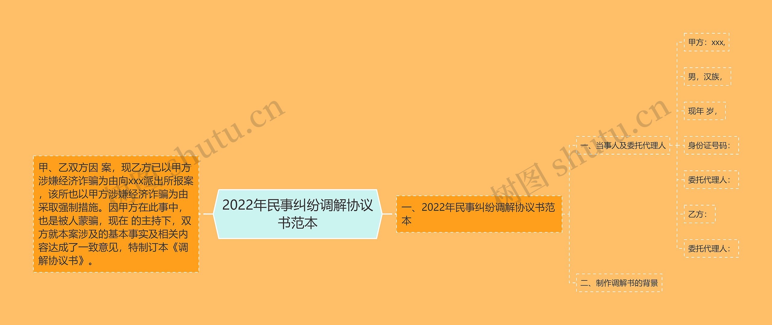 2022年民事纠纷调解协议书范本思维导图