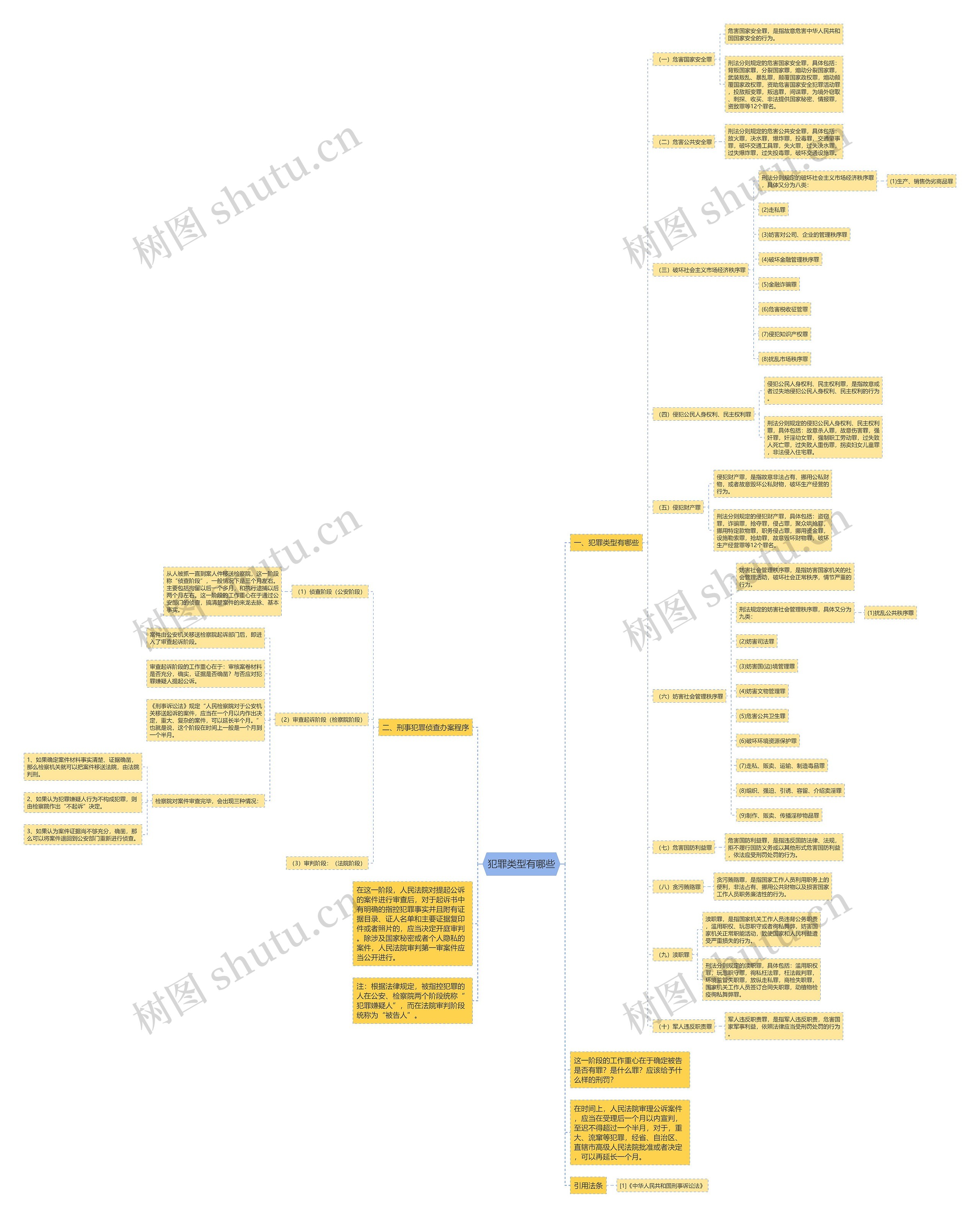 犯罪类型有哪些思维导图