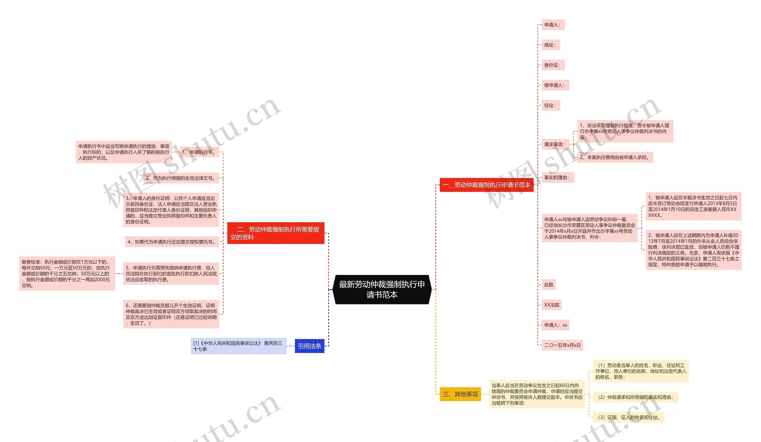 最新劳动仲裁强制执行申请书范本思维导图