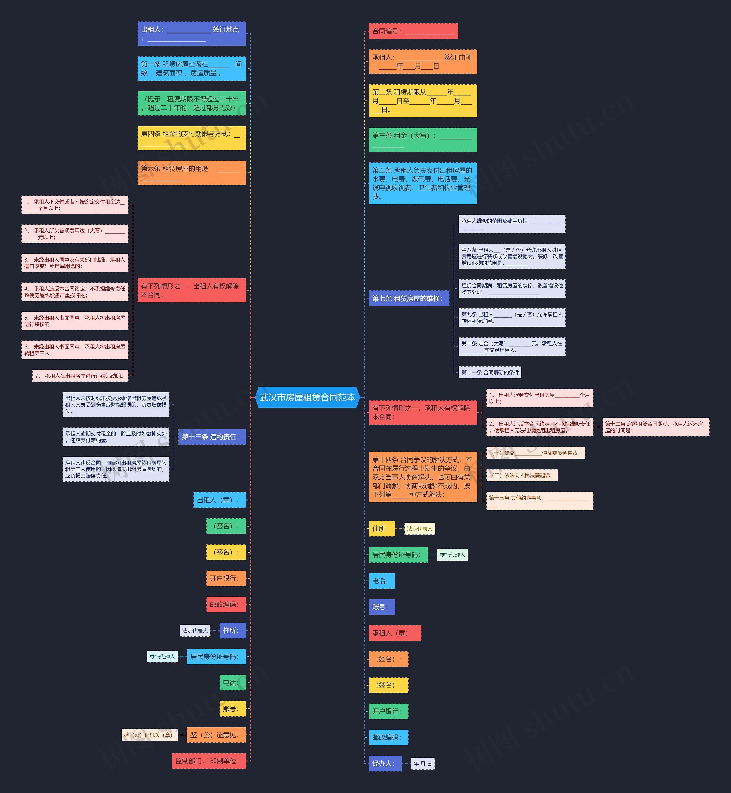 武汉市房屋租赁合同范本思维导图