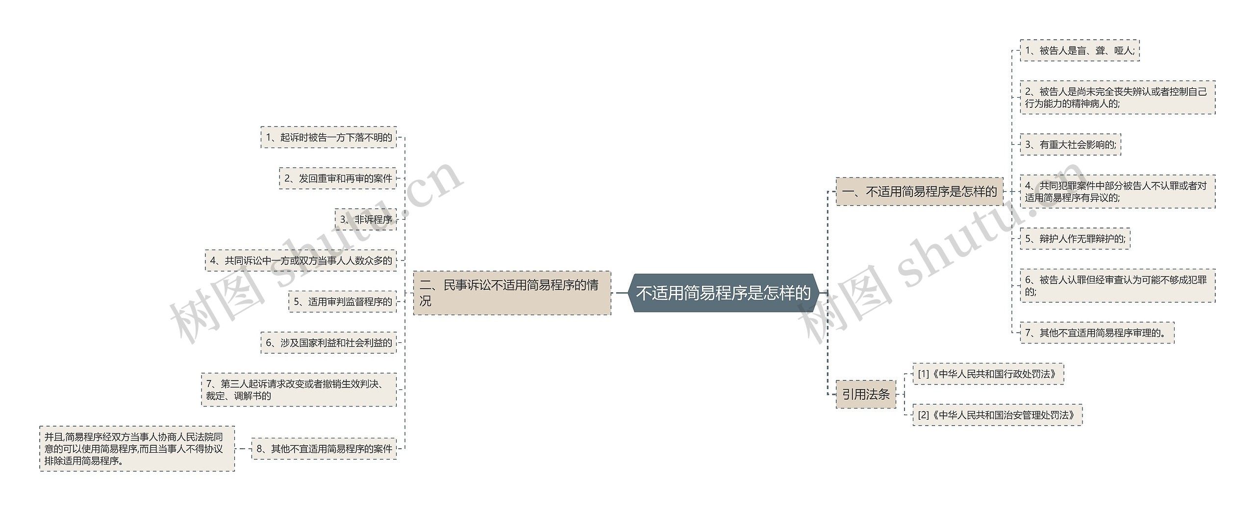 不适用简易程序是怎样的思维导图