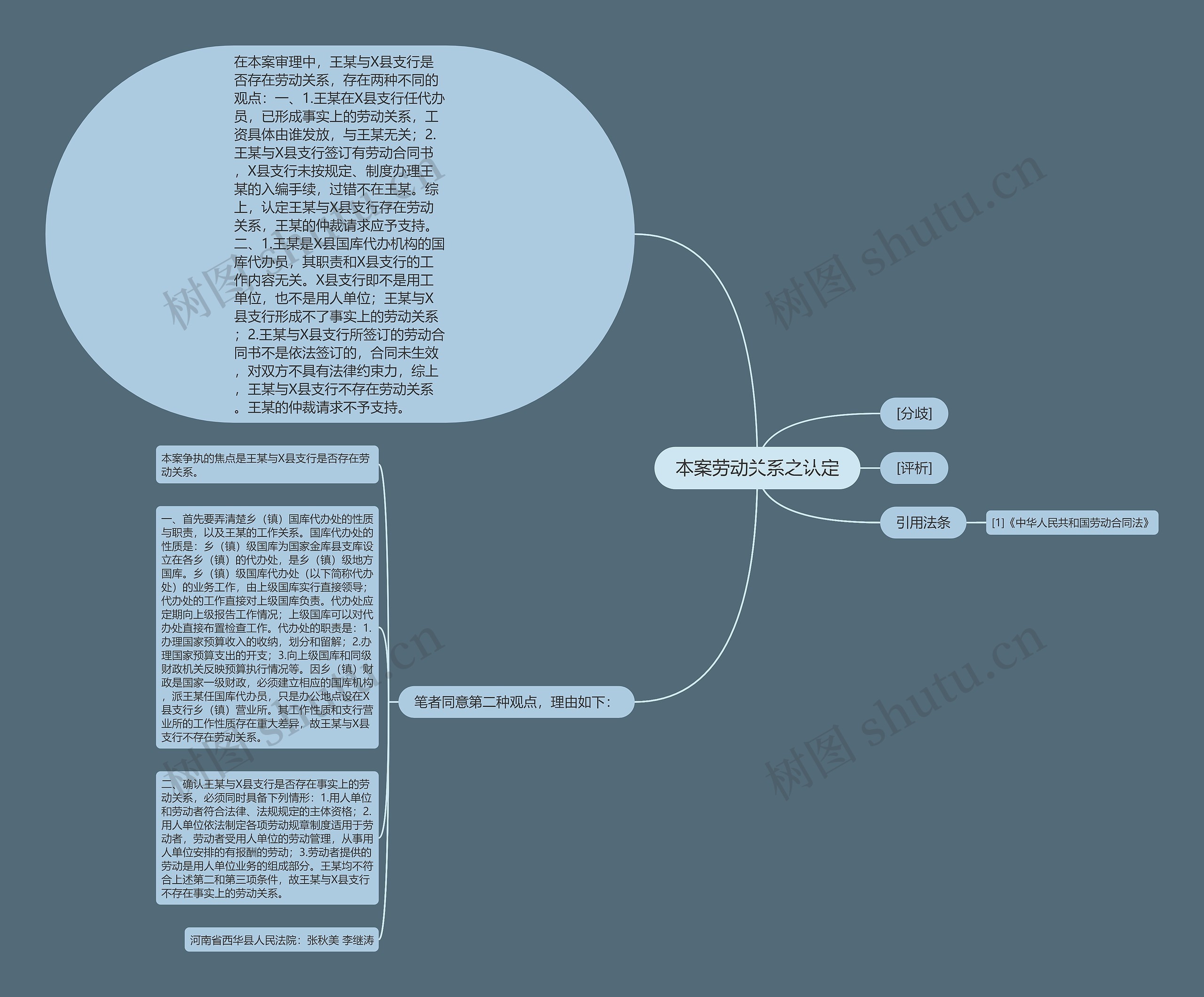 本案劳动关系之认定思维导图