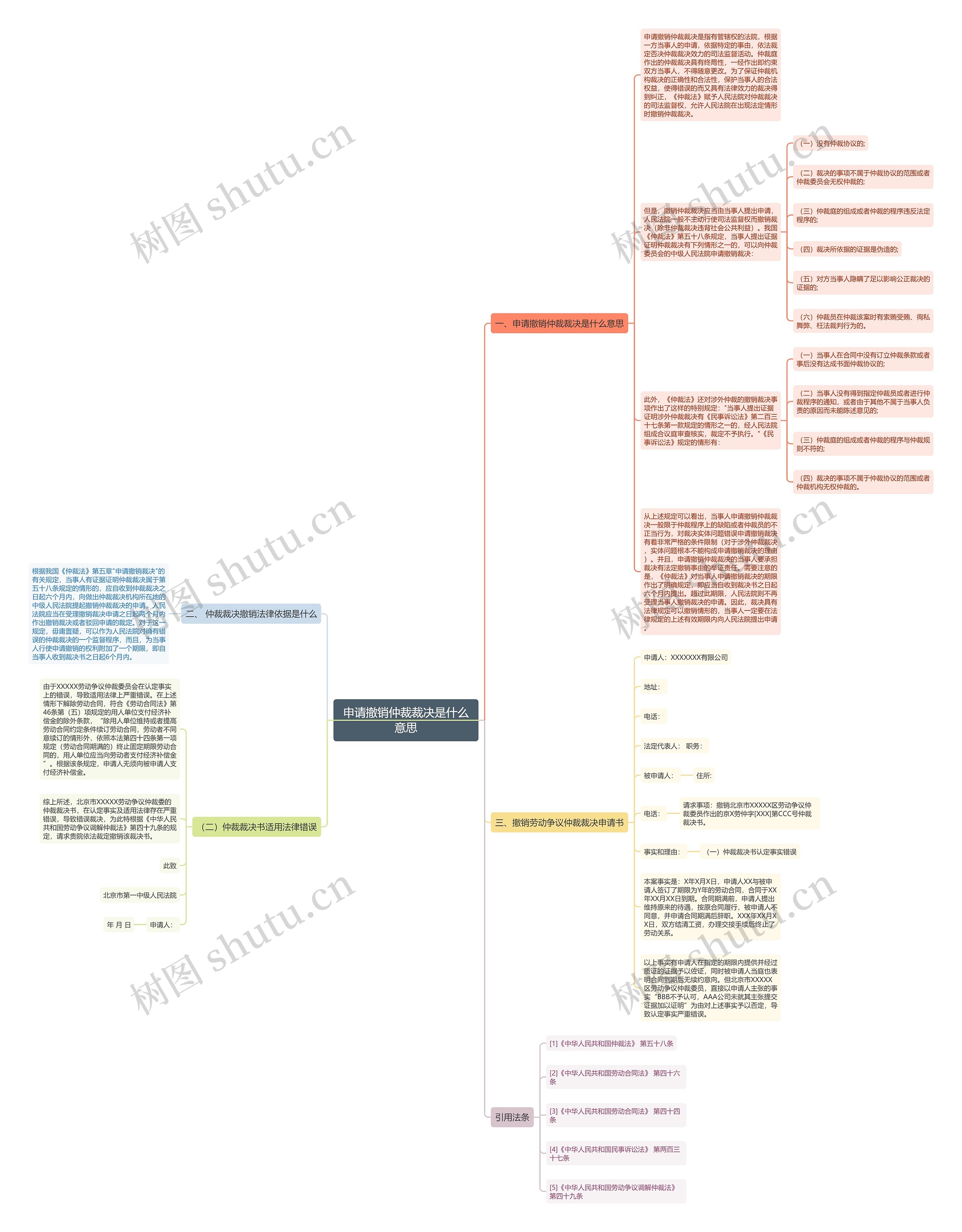 申请撤销仲裁裁决是什么意思思维导图