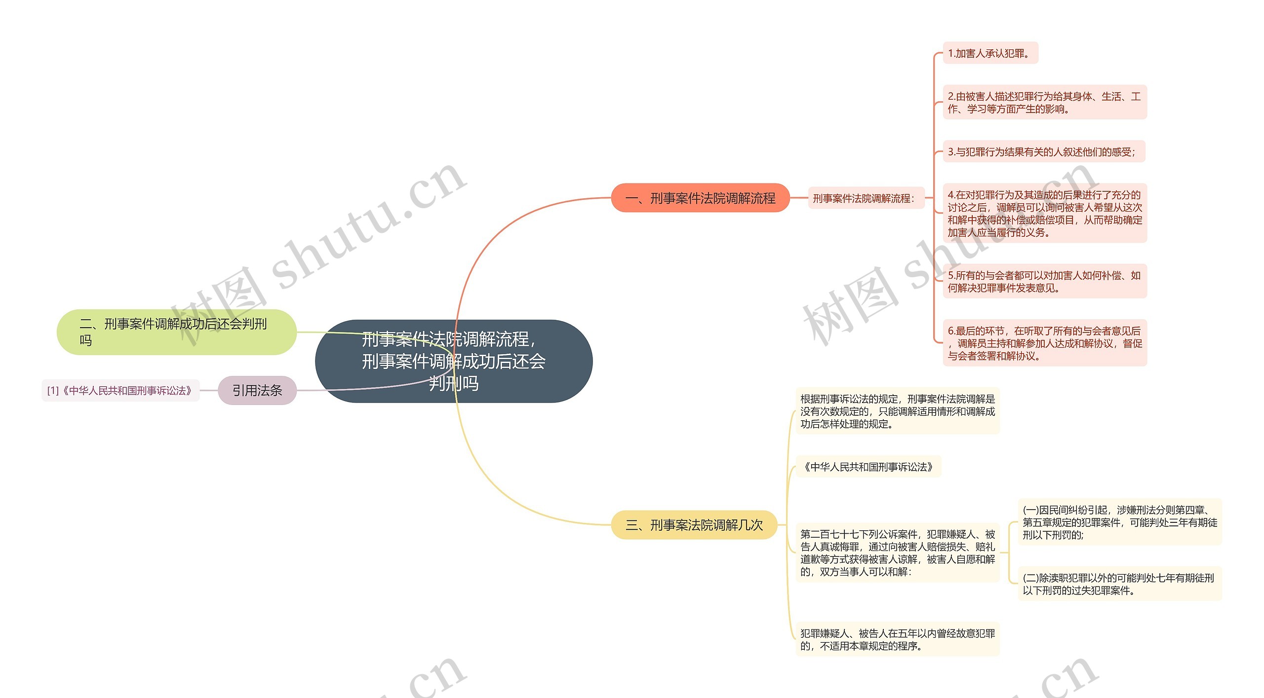 刑事案件法院调解流程，刑事案件调解成功后还会判刑吗思维导图