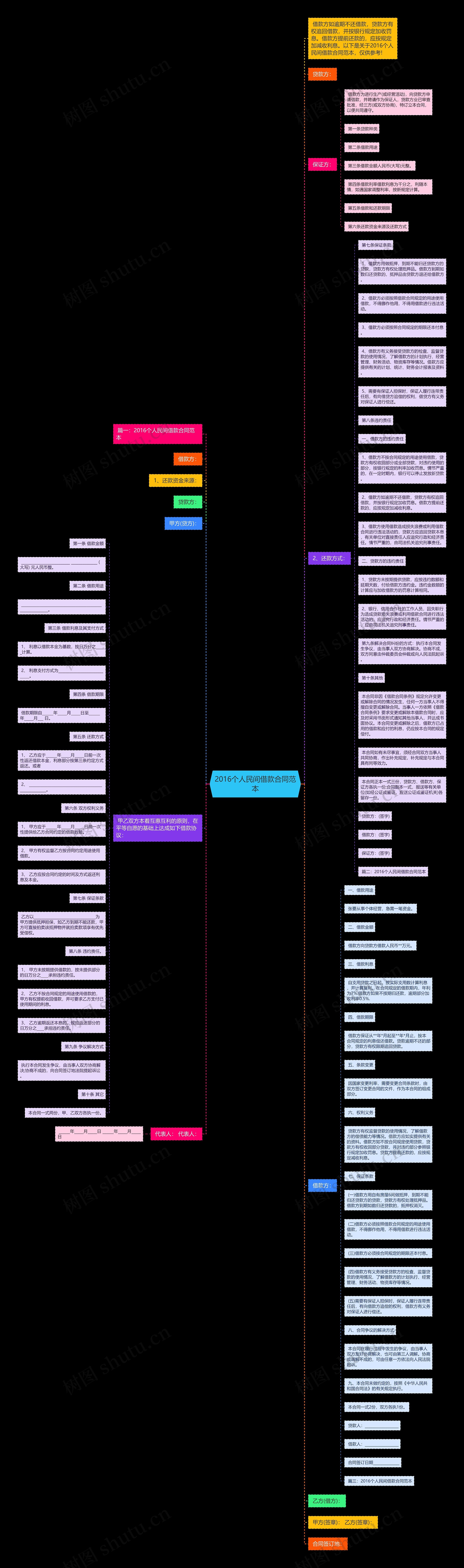 2016个人民间借款合同范本思维导图