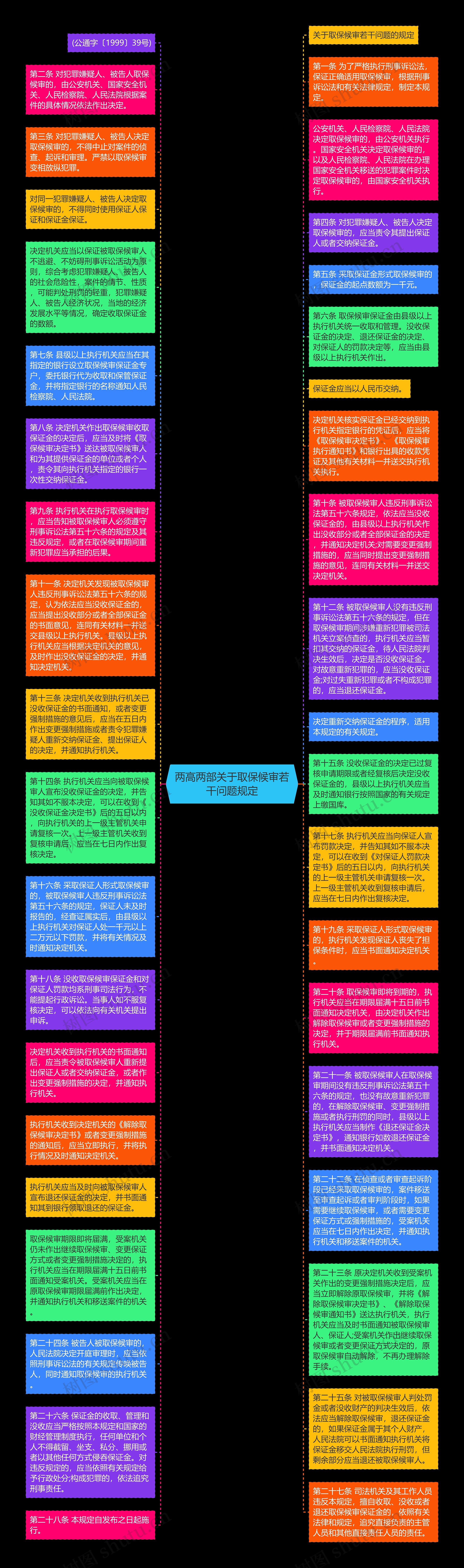 两高两部关于取保候审若干问题规定