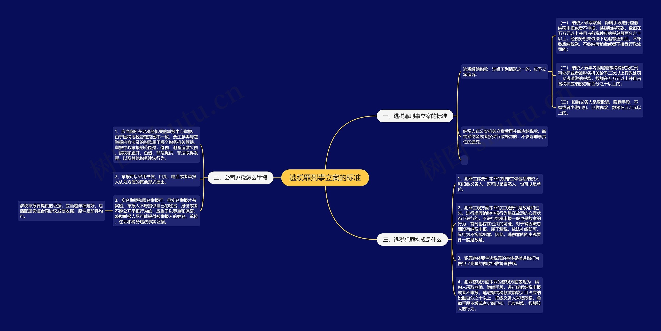 逃税罪刑事立案的标准思维导图