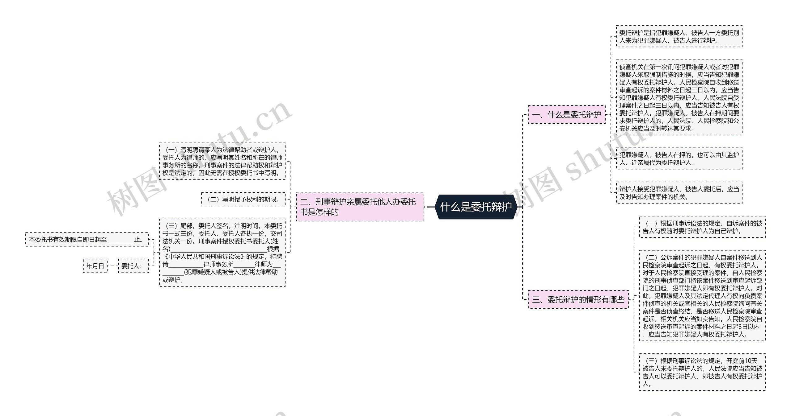 什么是委托辩护思维导图