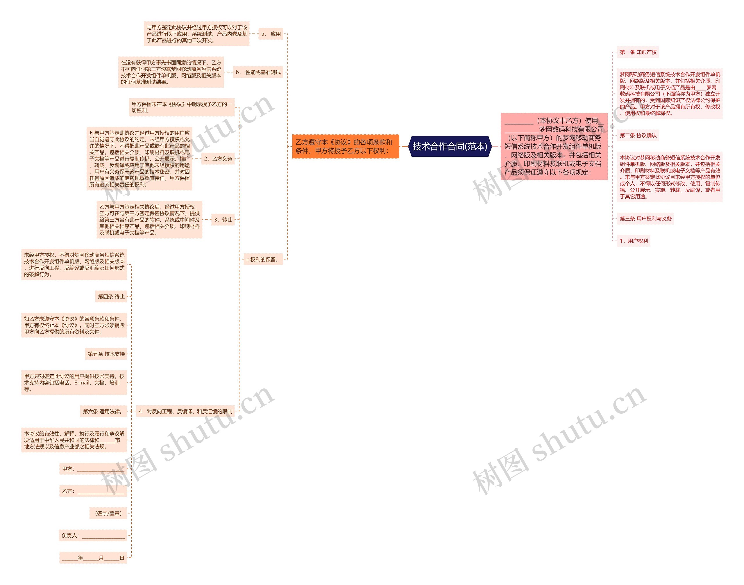 技术合作合同(范本)思维导图