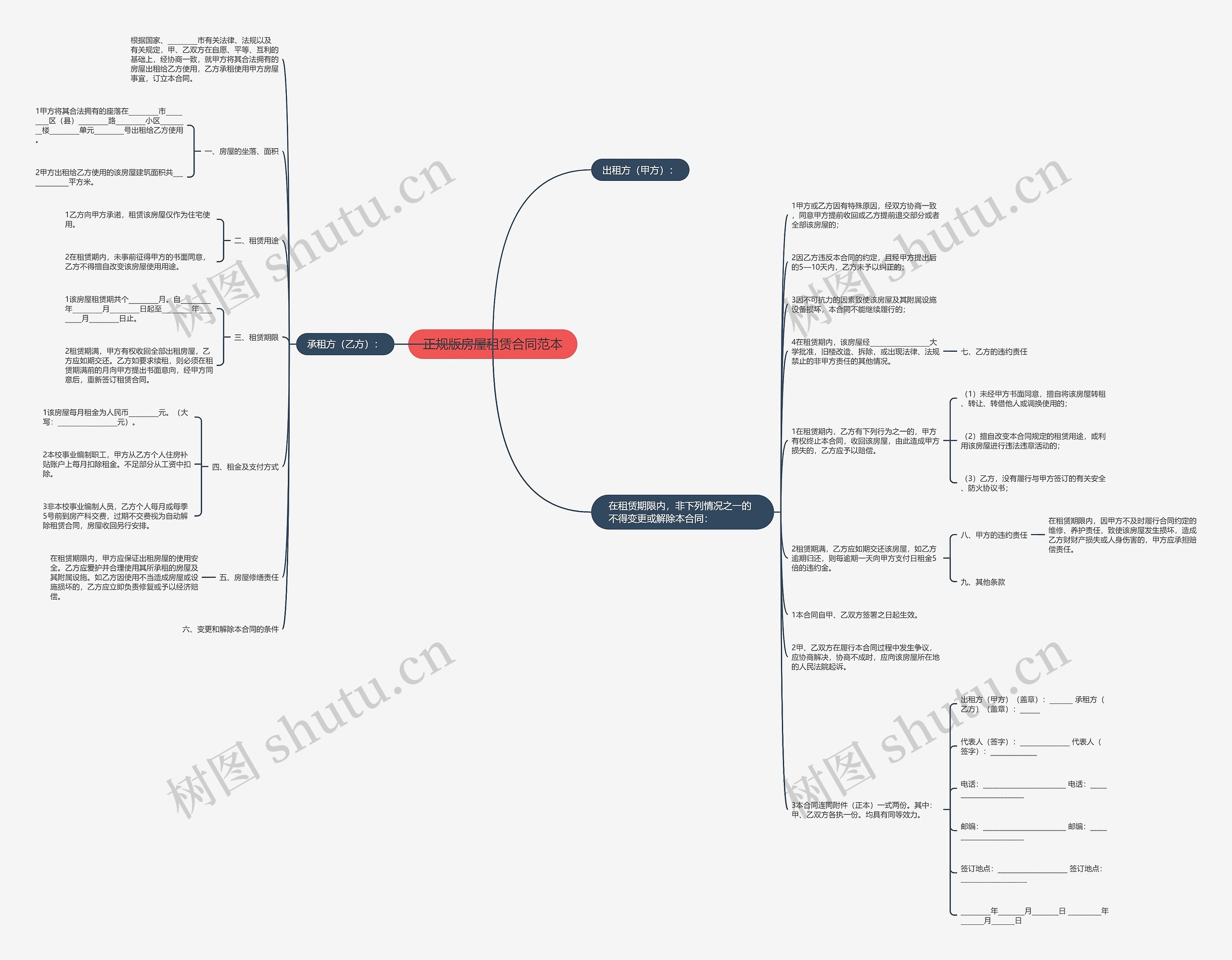 正规版房屋租赁合同范本思维导图