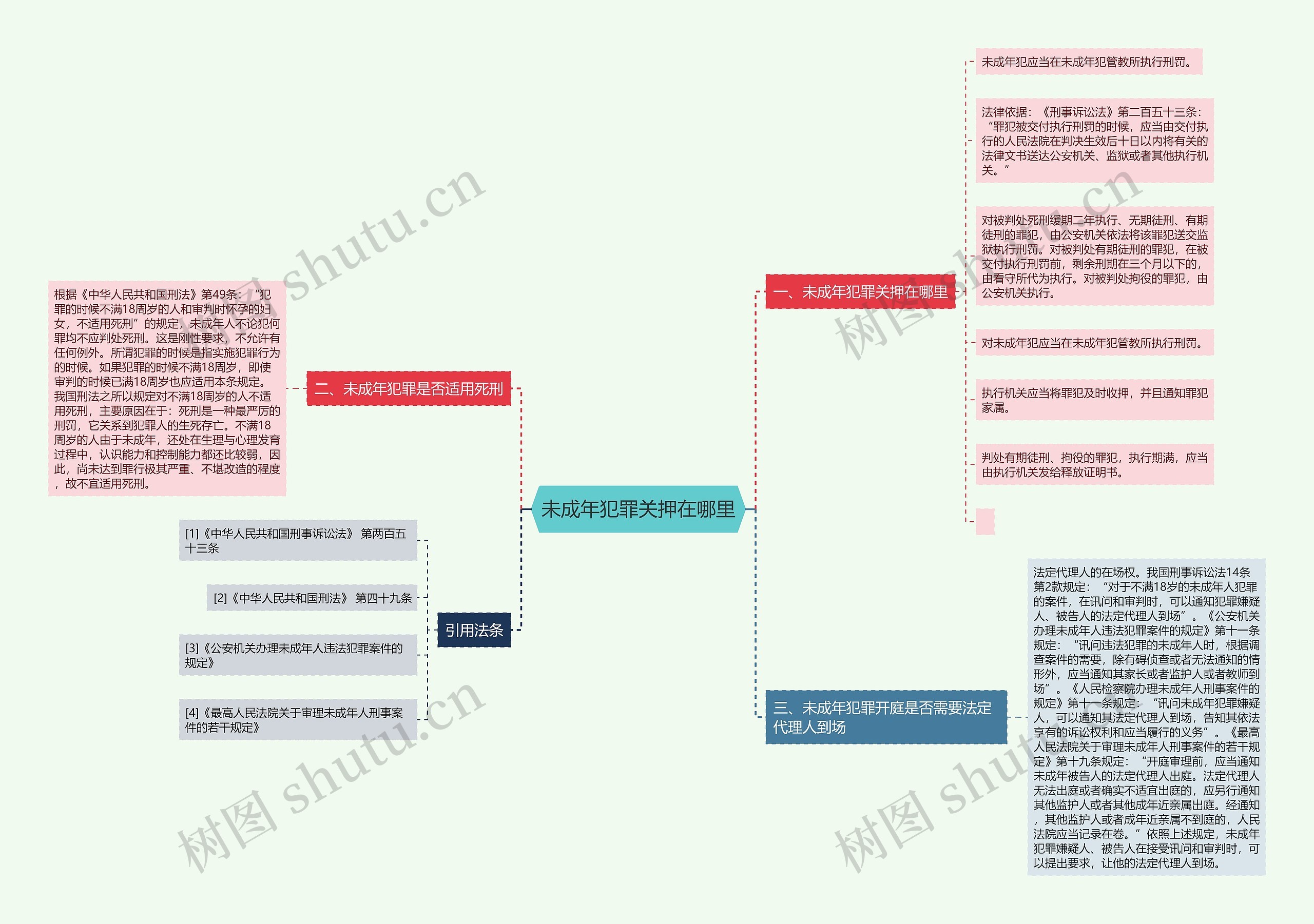 未成年犯罪关押在哪里思维导图