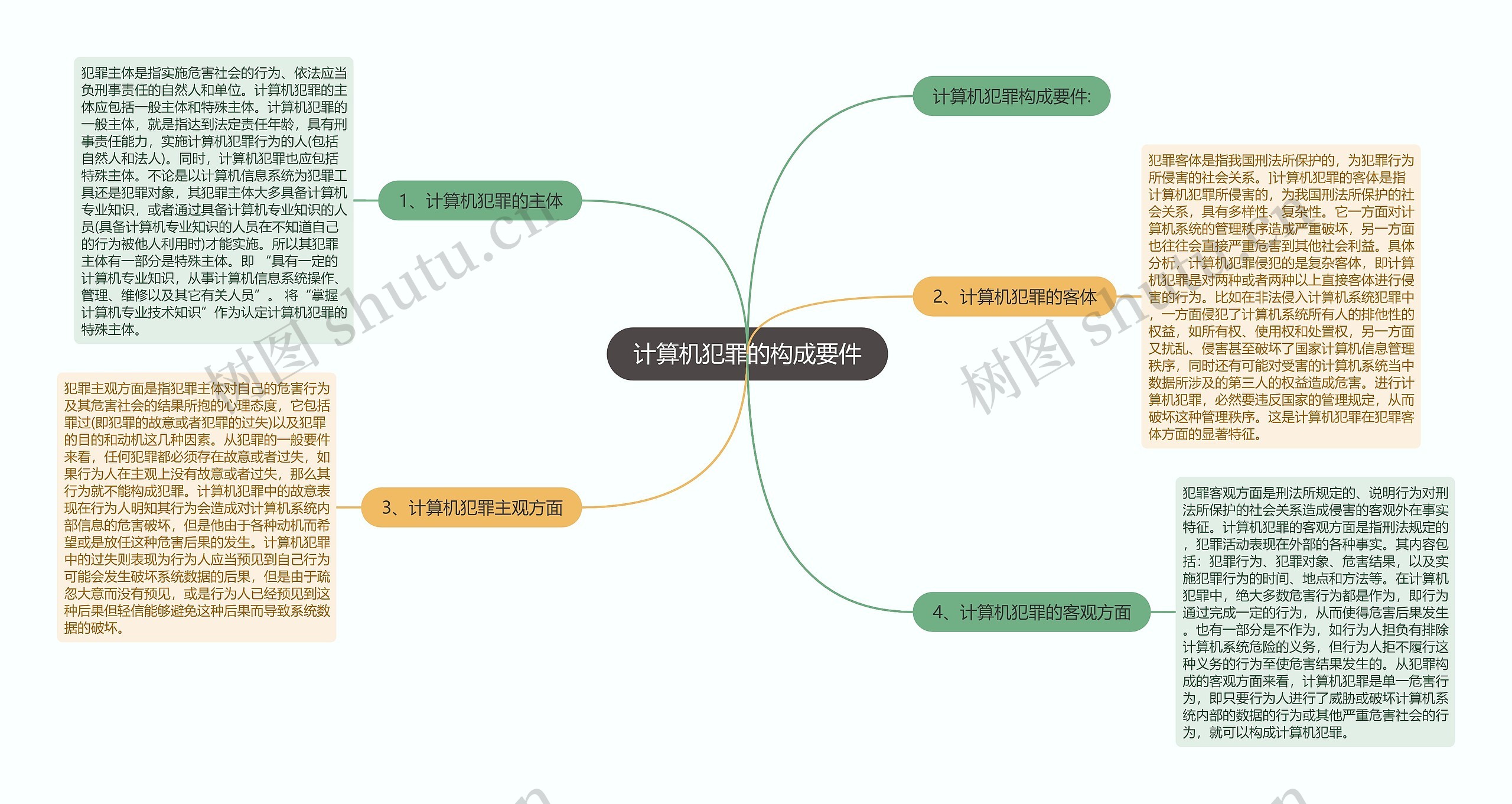 计算机犯罪的构成要件思维导图