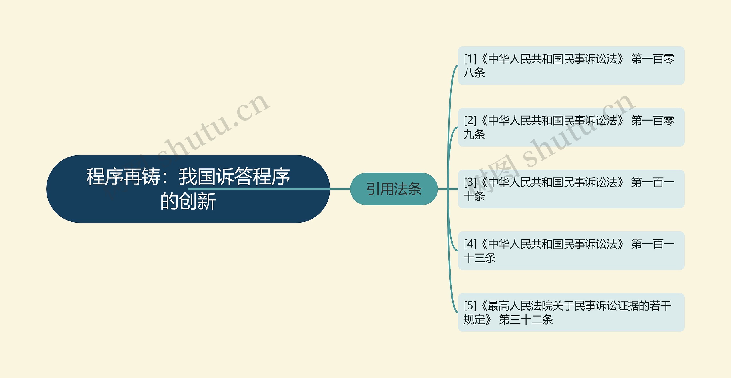 程序再铸：我国诉答程序的创新