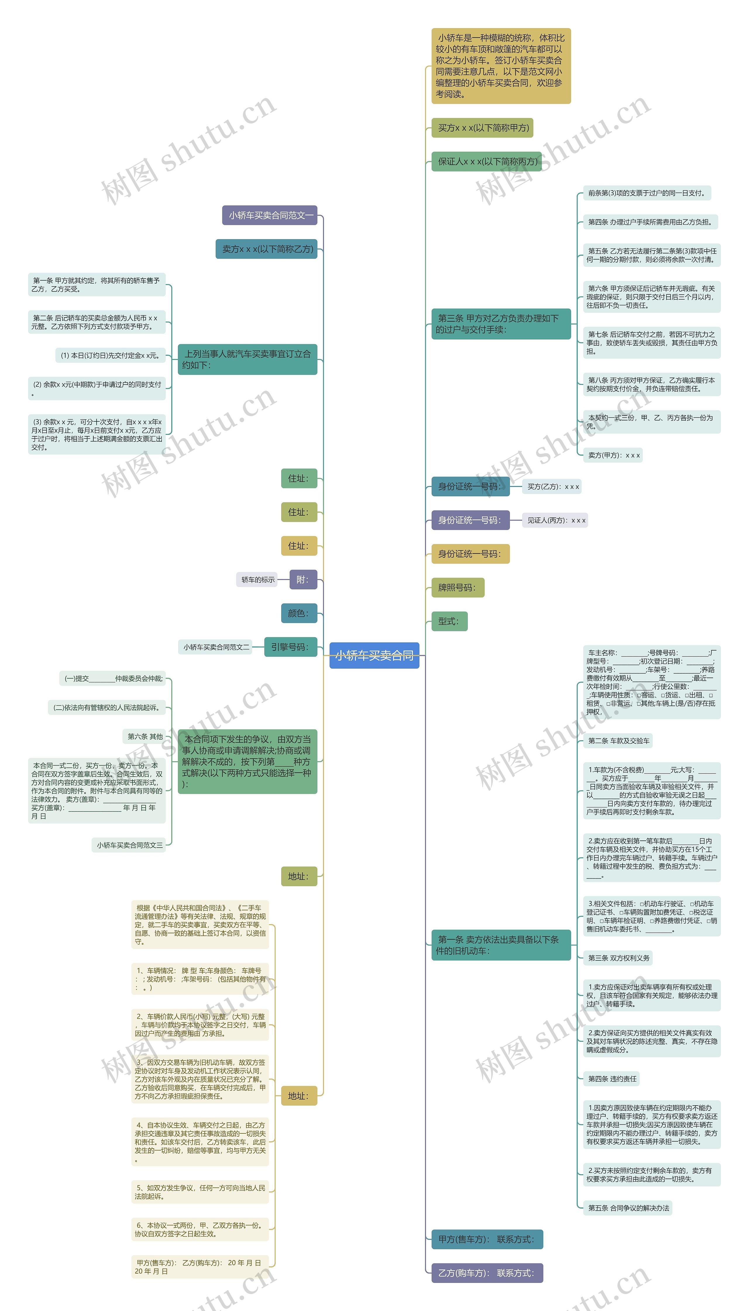 小轿车买卖合同思维导图